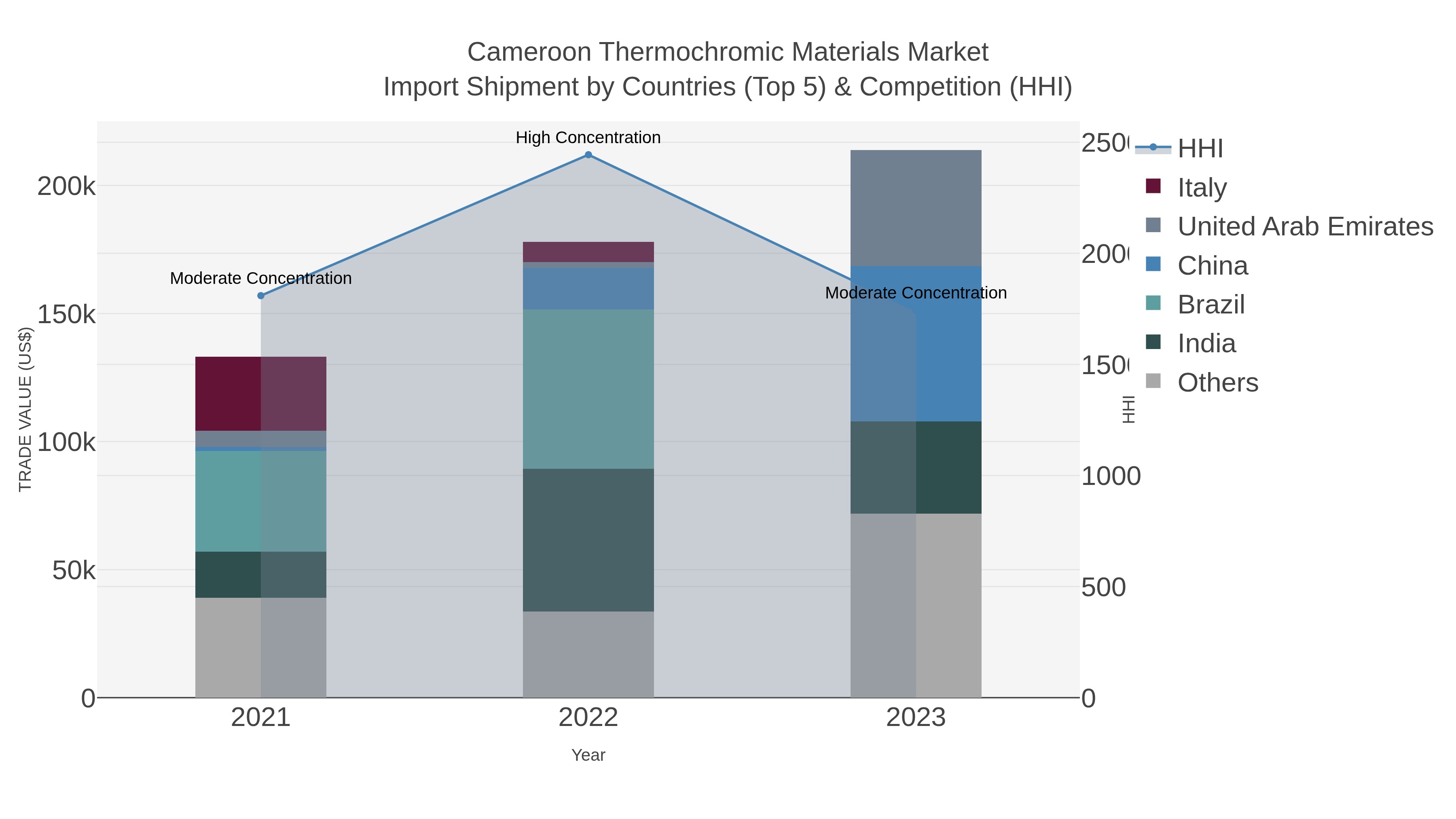 Cameroon Thermochromic Materials Market Import Shipment by Countries (Top 5) & Competition (HHI)