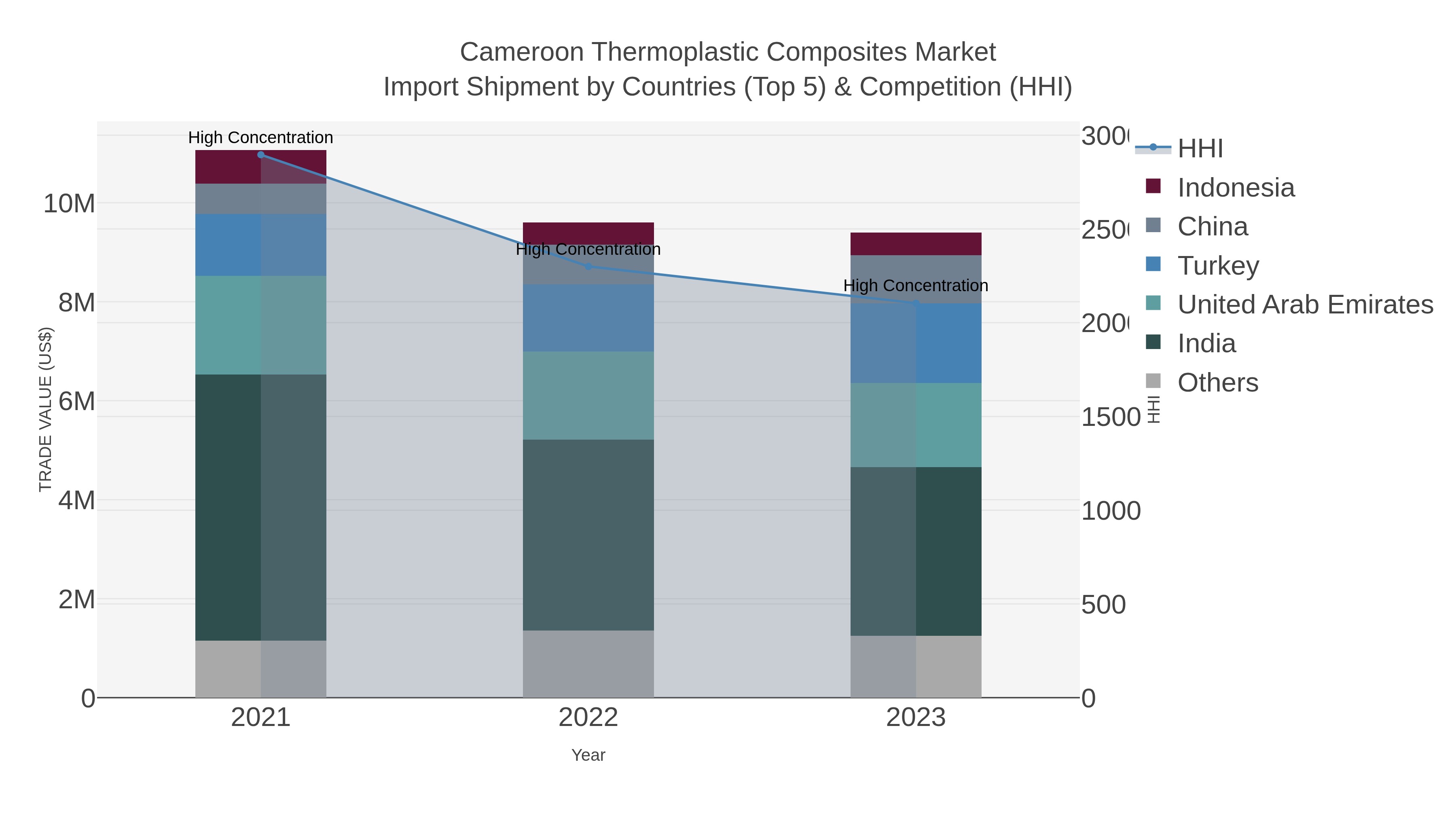Cameroon Thermoplastic Composites Market Import Shipment by Countries (Top 5) & Competition (HHI)