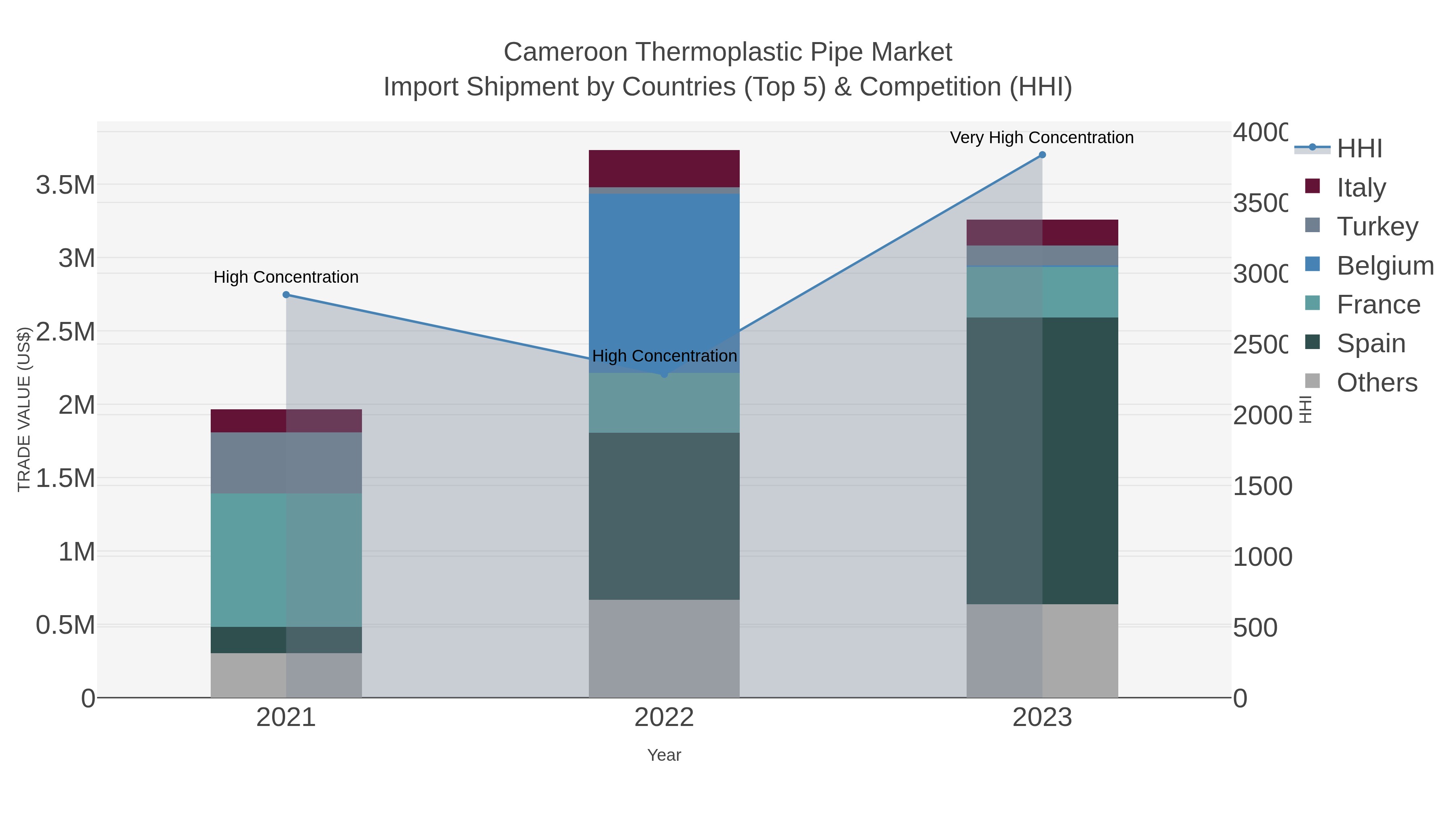 Cameroon Thermoplastic Pipe Market Import Shipment by Countries (Top 5) & Competition (HHI)