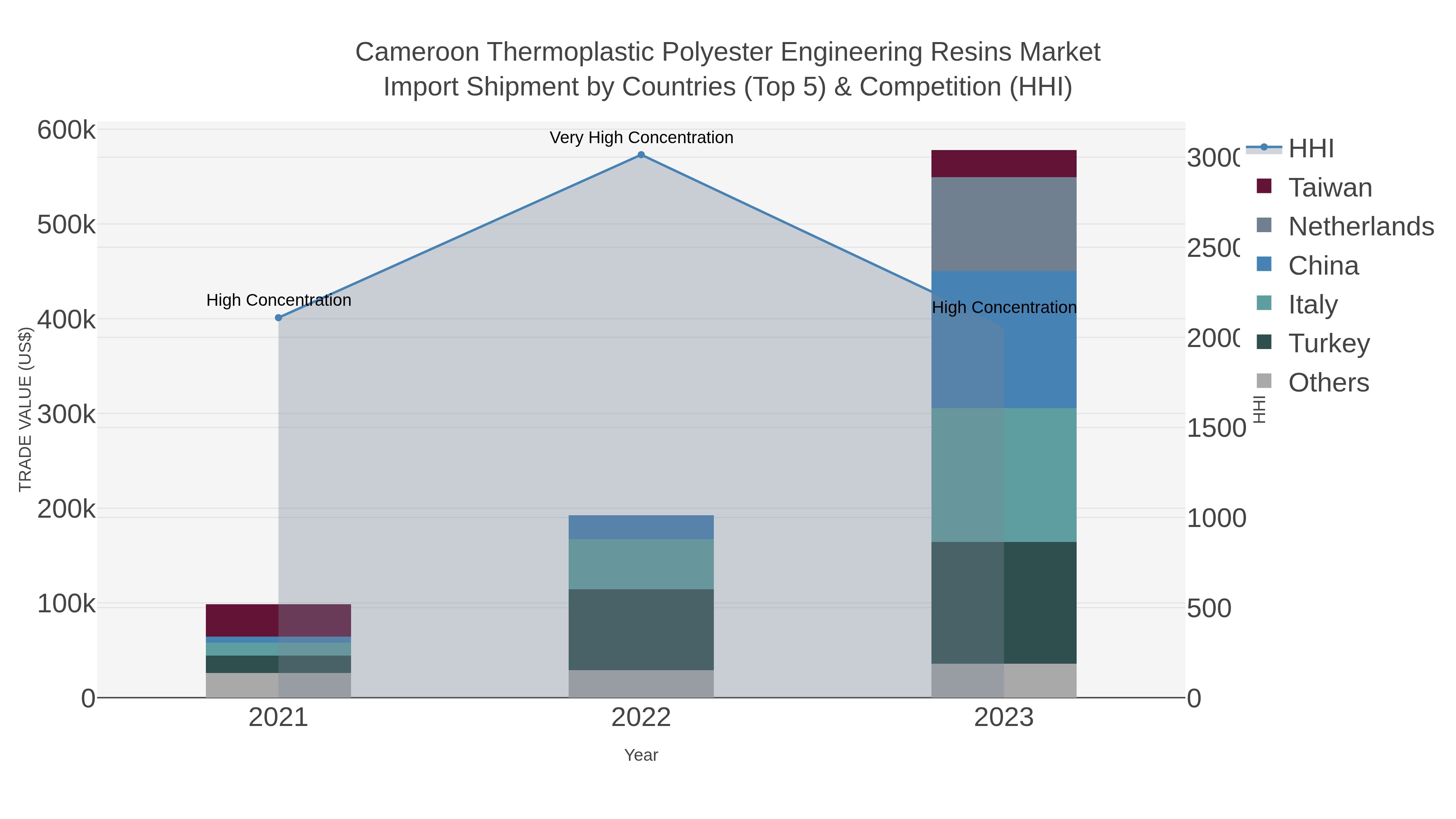 Cameroon Thermoplastic Polyester Engineering Resins Market Import Shipment by Countries (Top 5) & Competition (HHI)