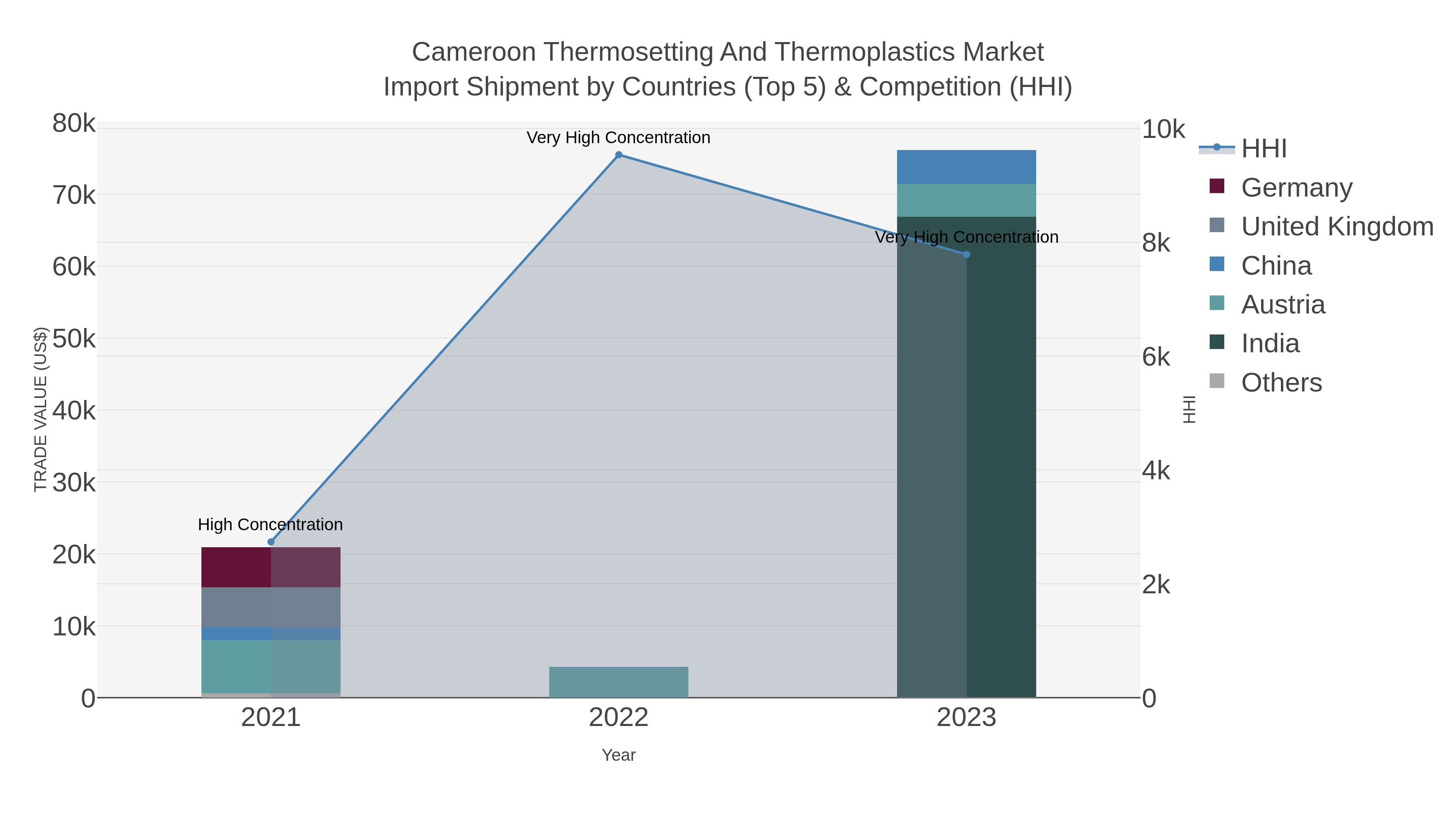 Cameroon Thermosetting And Thermoplastics Market Import Shipment by Countries (Top 5) & Competition (HHI)