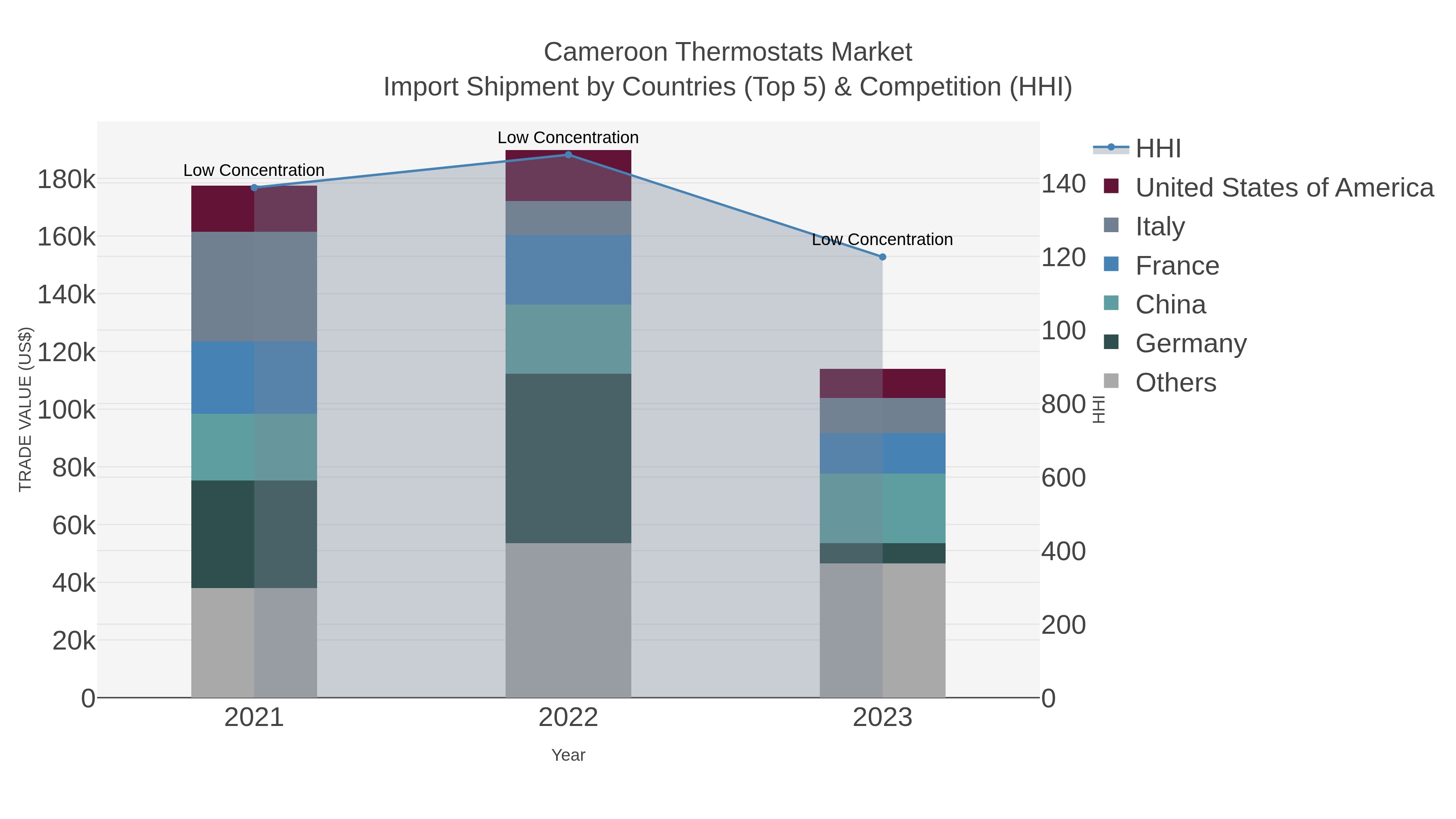 Cameroon Thermostats Market Import Shipment by Countries (Top 5) & Competition (HHI)