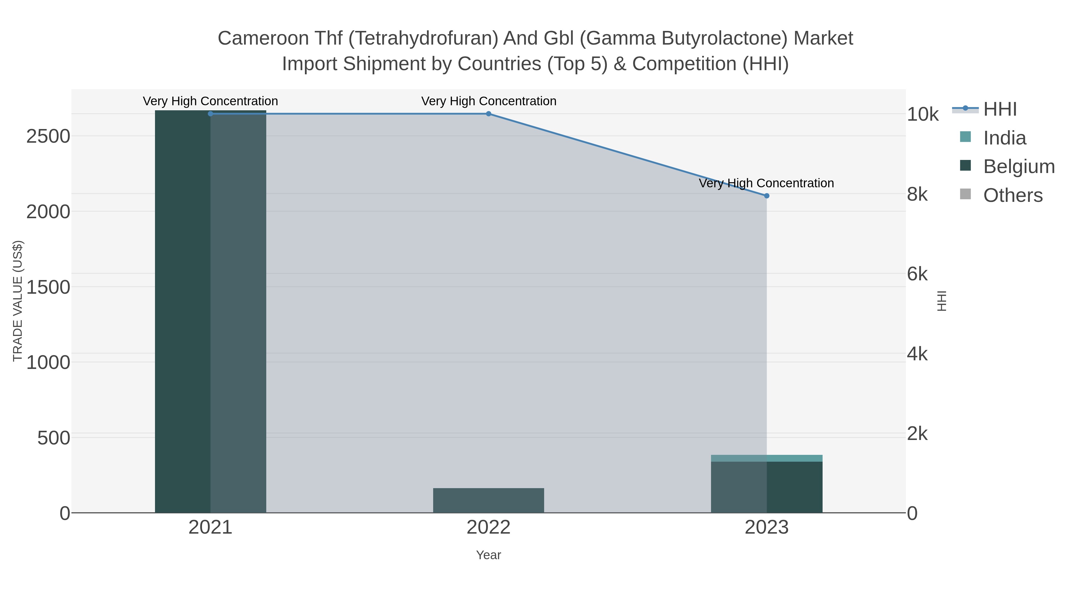 Cameroon Thf (tetrahydrofuran) And Gbl (gamma Butyrolactone) Market Import Shipment by Countries (Top 5) & Competition (HHI)