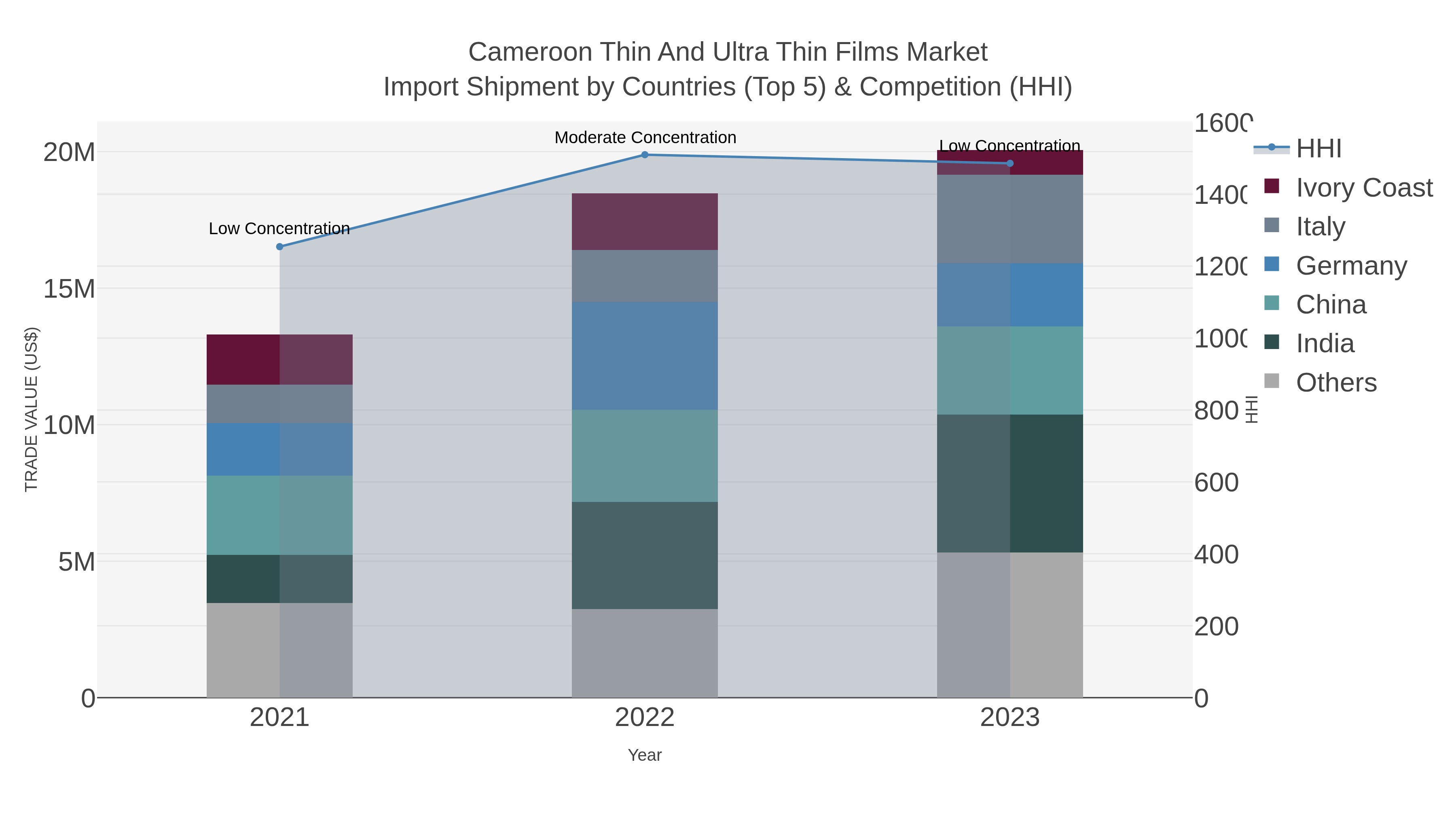 Cameroon Thin And Ultra Thin Films Market Import Shipment by Countries (Top 5) & Competition (HHI)