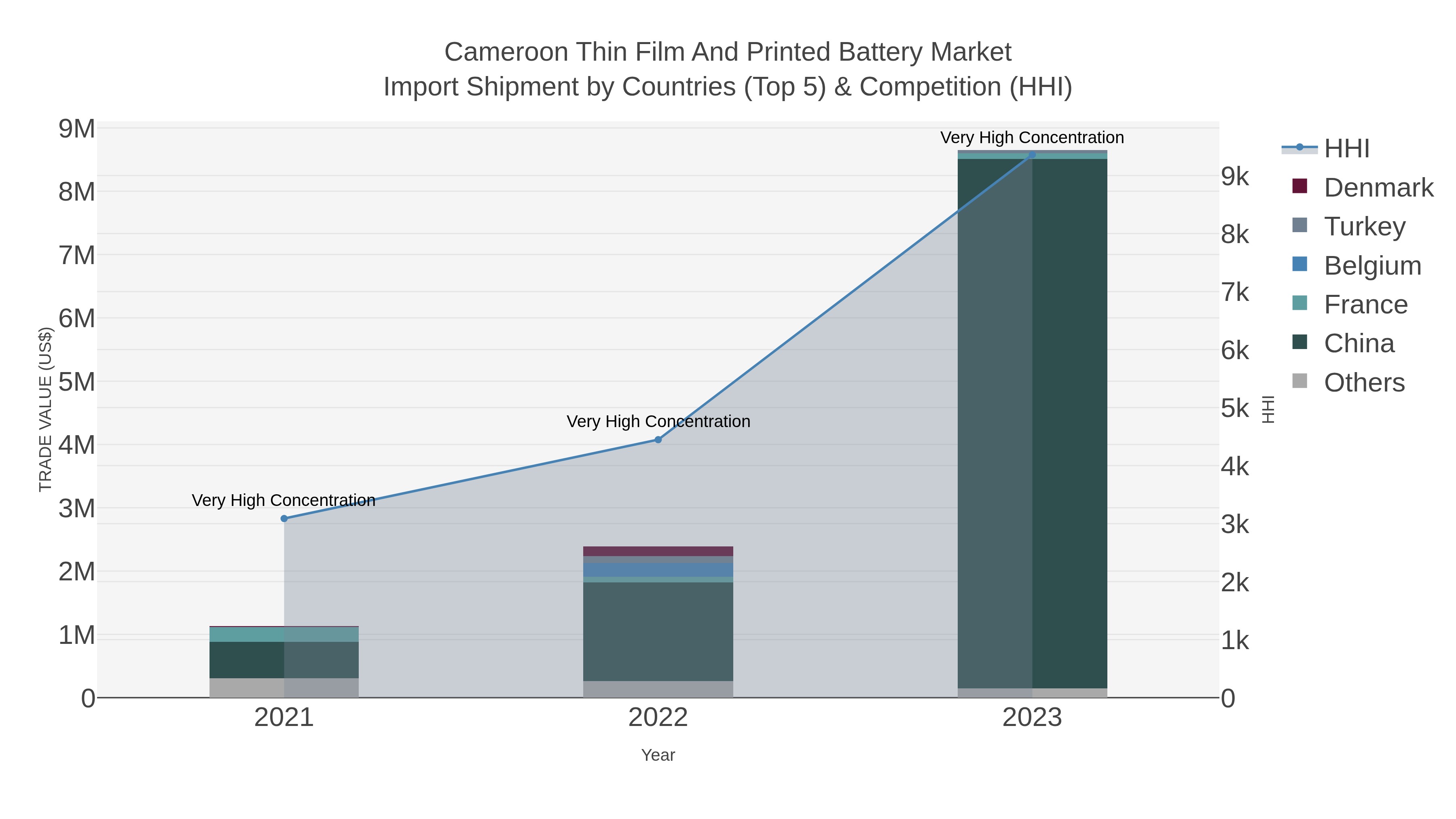 Cameroon Thin Film And Printed Battery Market Import Shipment by Countries (Top 5) & Competition (HHI)
