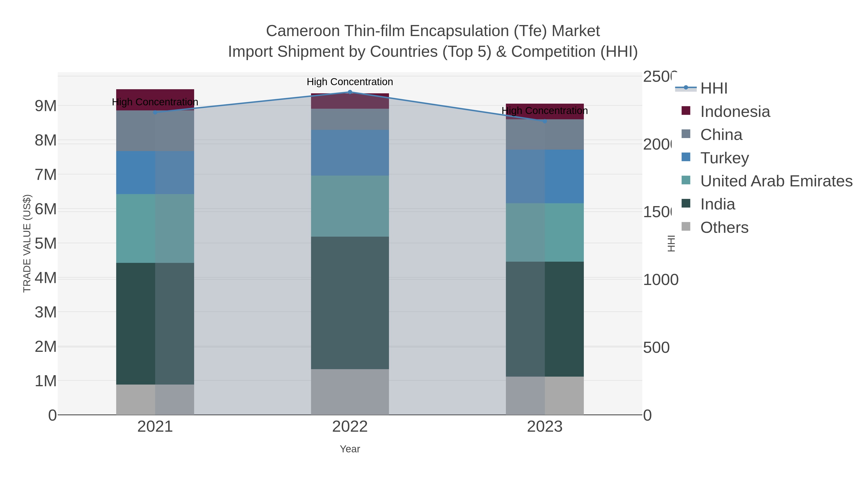 Cameroon Thin-film Encapsulation (tfe) Market Import Shipment by Countries (Top 5) & Competition (HHI)