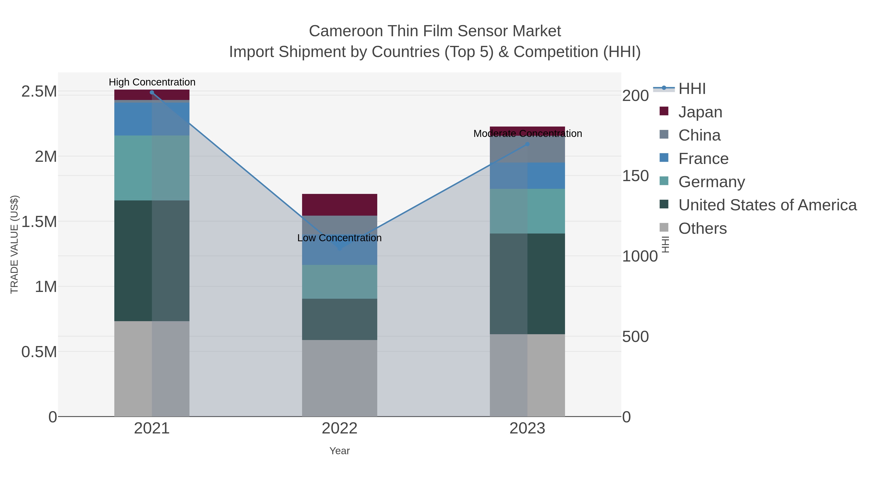 Cameroon Thin Film Sensor Market Import Shipment by Countries (Top 5) & Competition (HHI)