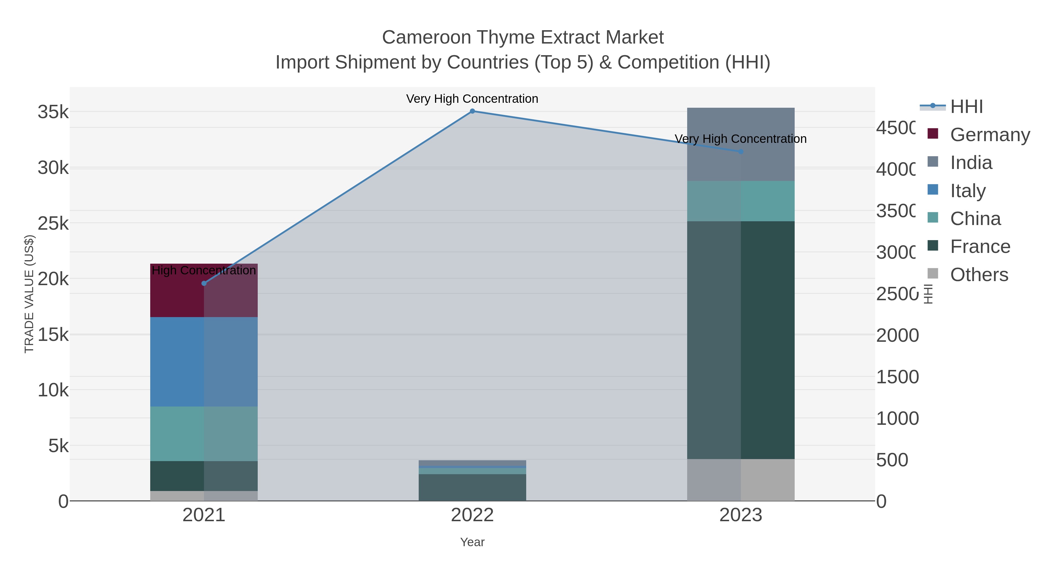 Cameroon Thyme Extract Market Import Shipment by Countries (Top 5) & Competition (HHI)
