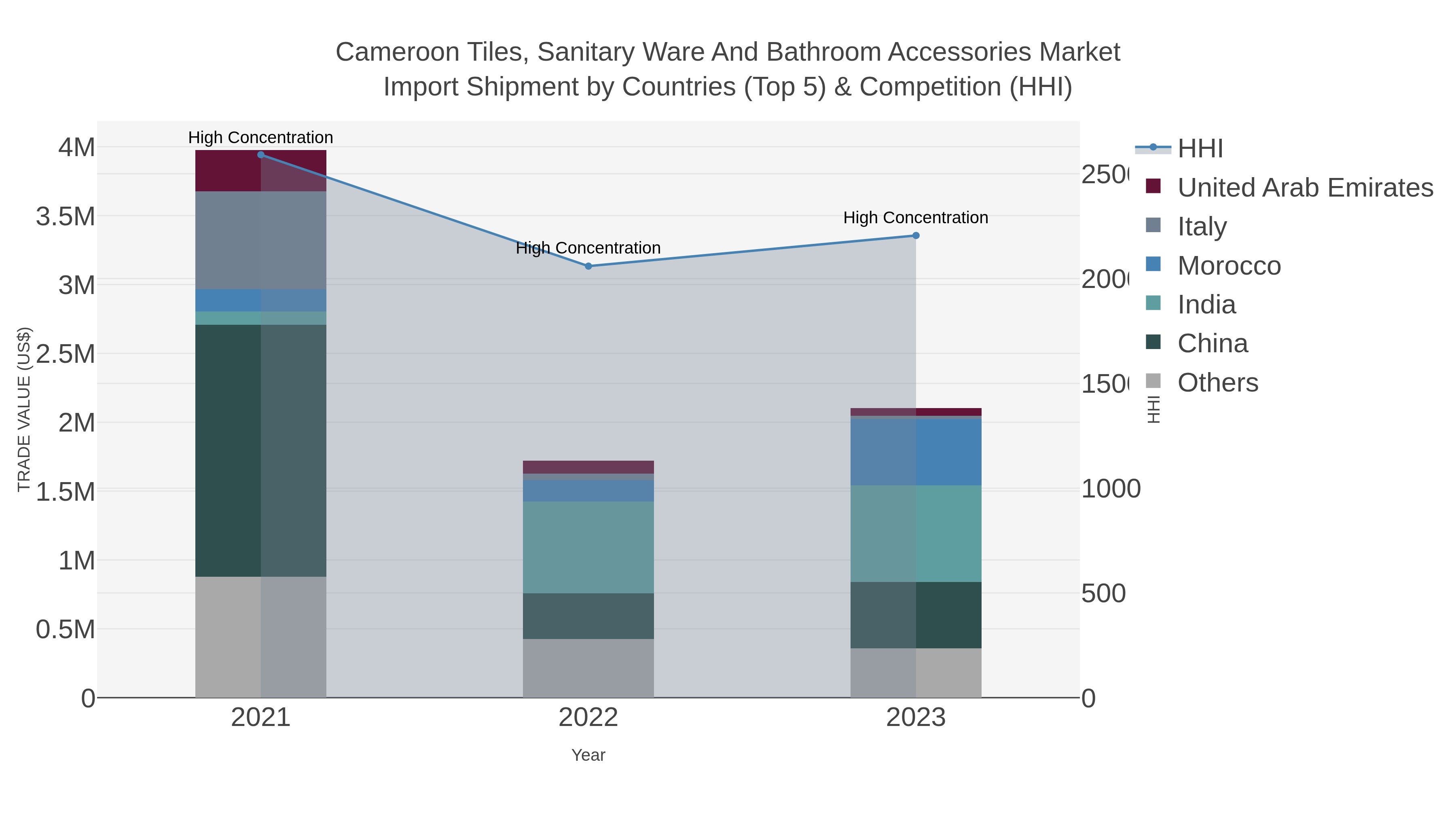 Cameroon Tiles, Sanitary Ware And Bathroom Accessories Market Import Shipment by Countries (Top 5) & Competition (HHI)