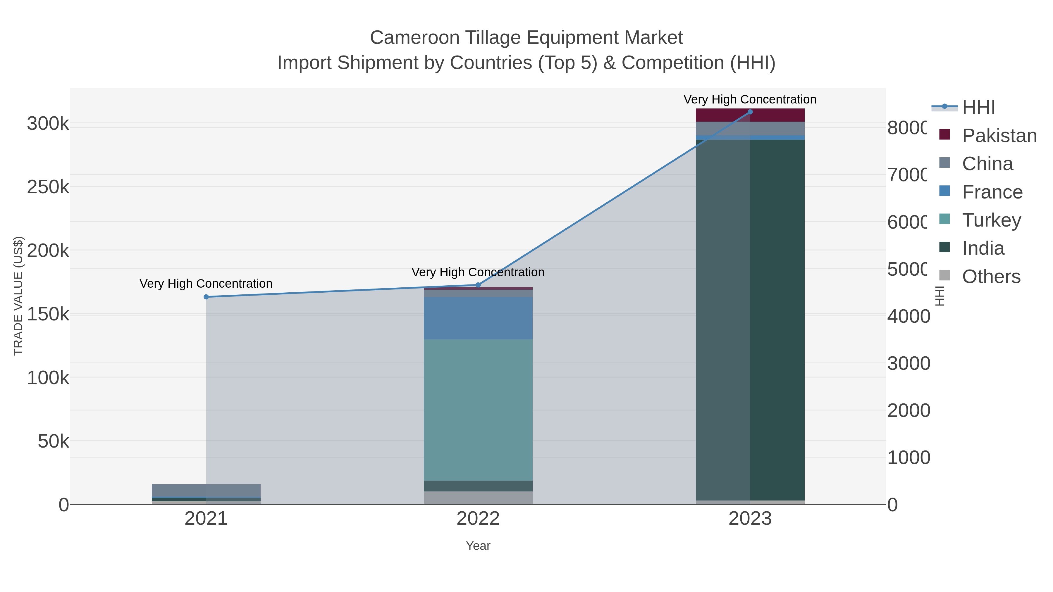 Cameroon Tillage Equipment Market Import Shipment by Countries (Top 5) & Competition (HHI)