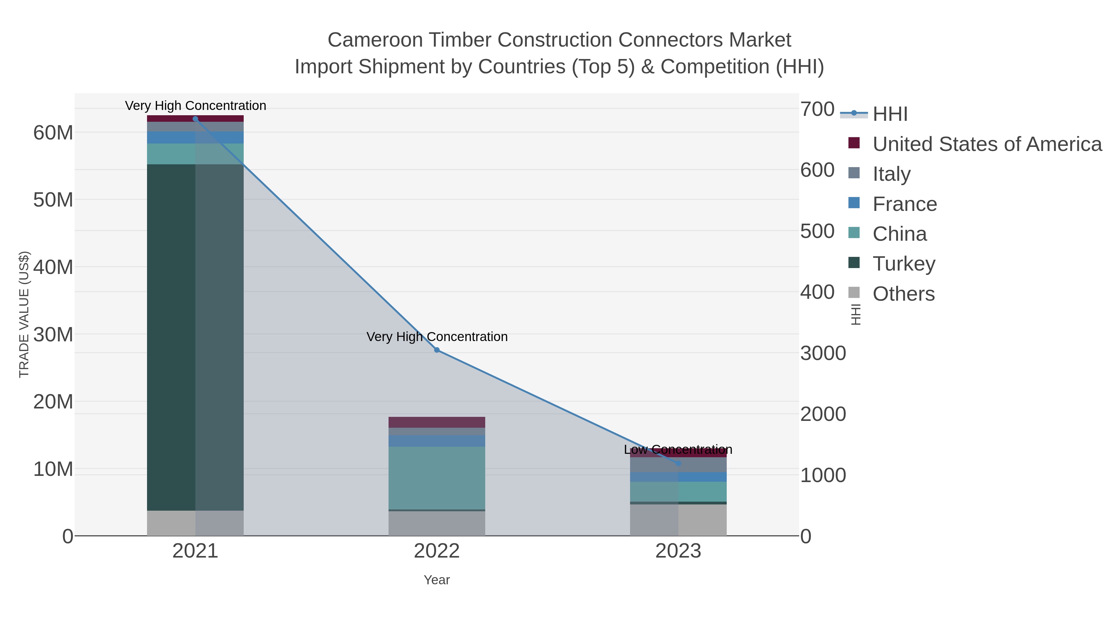 Cameroon Timber Construction Connectors Market Import Shipment by Countries (Top 5) & Competition (HHI)