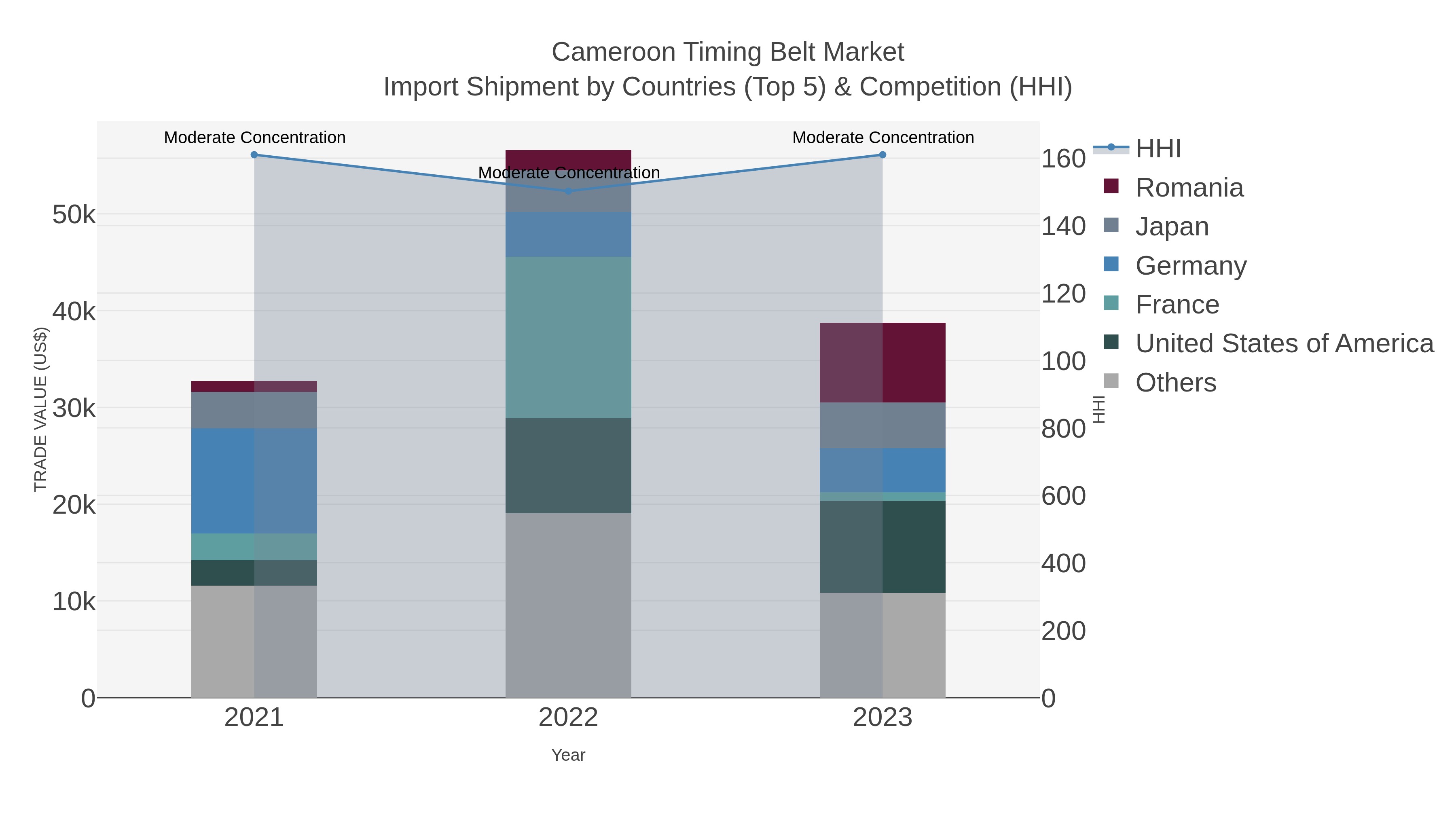 Cameroon Timing Belt Market Import Shipment by Countries (Top 5) & Competition (HHI)