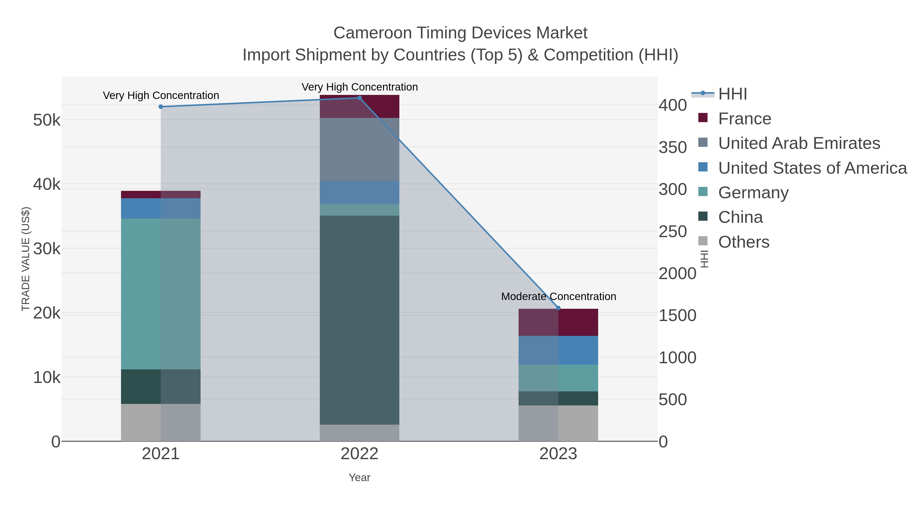 Cameroon Timing Devices Market Import Shipment by Countries (Top 5) & Competition (HHI)
