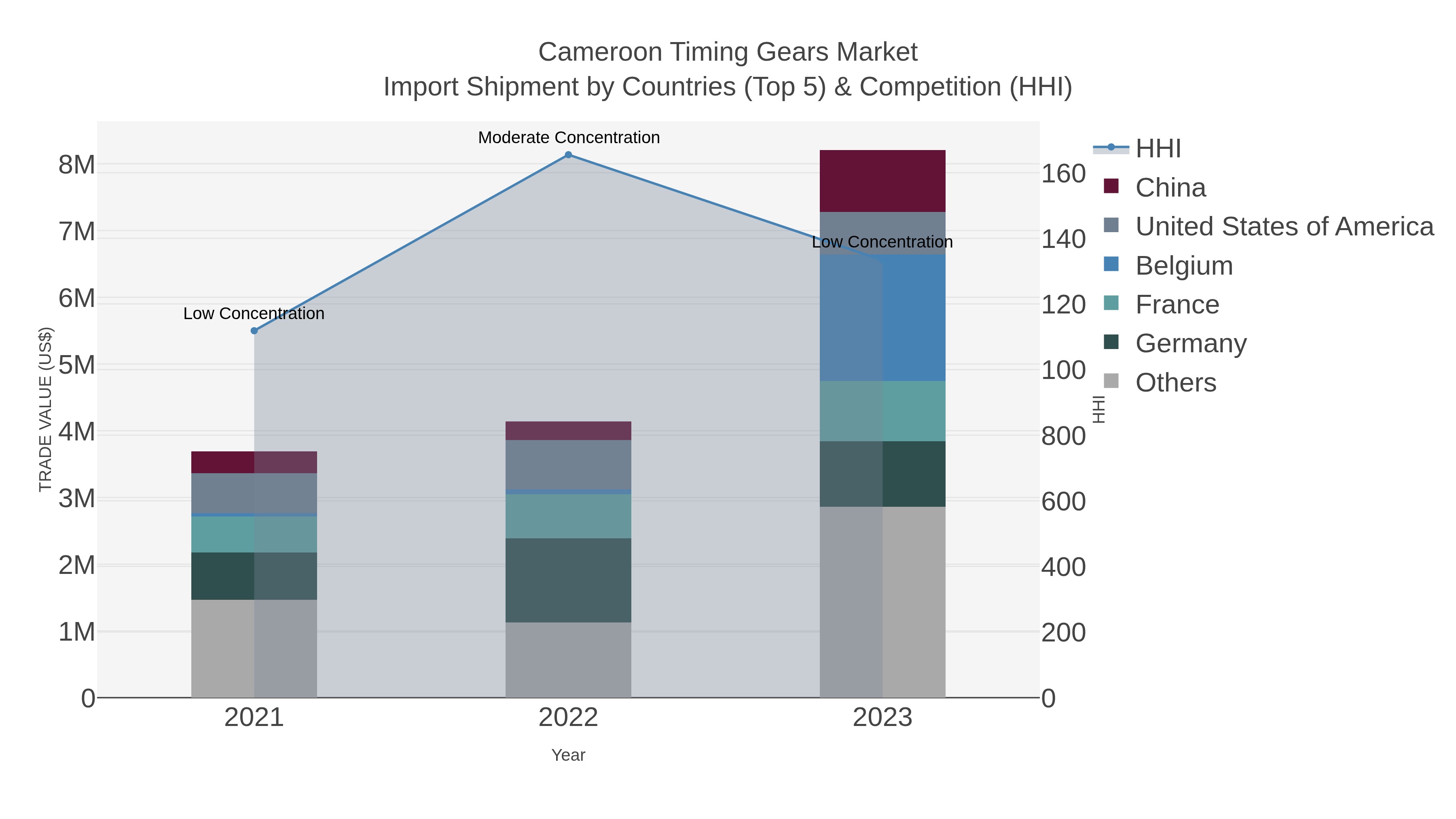 Cameroon Timing Gears Market Import Shipment by Countries (Top 5) & Competition (HHI)