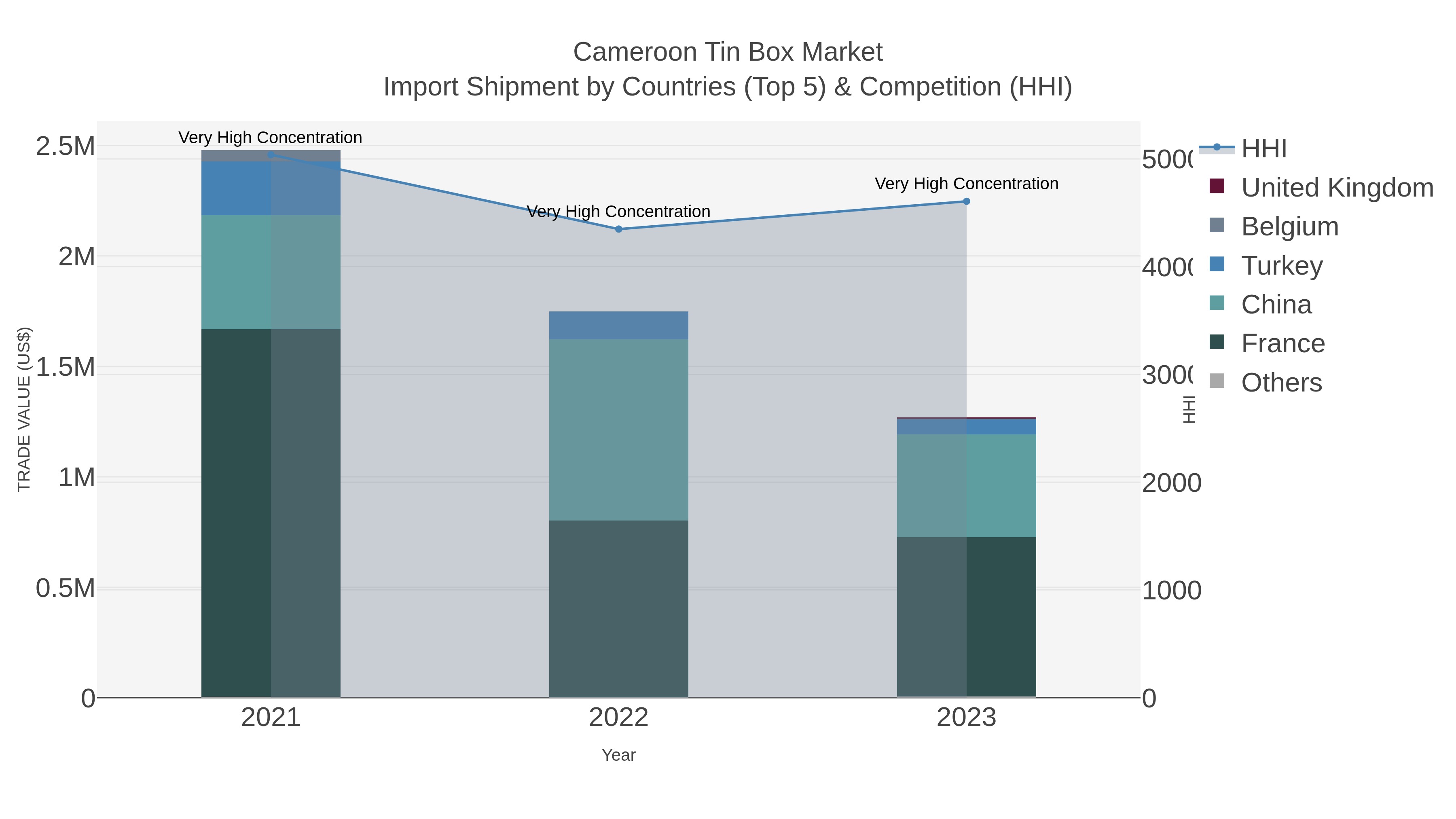 Cameroon Tin Box Market Import Shipment by Countries (Top 5) & Competition (HHI)