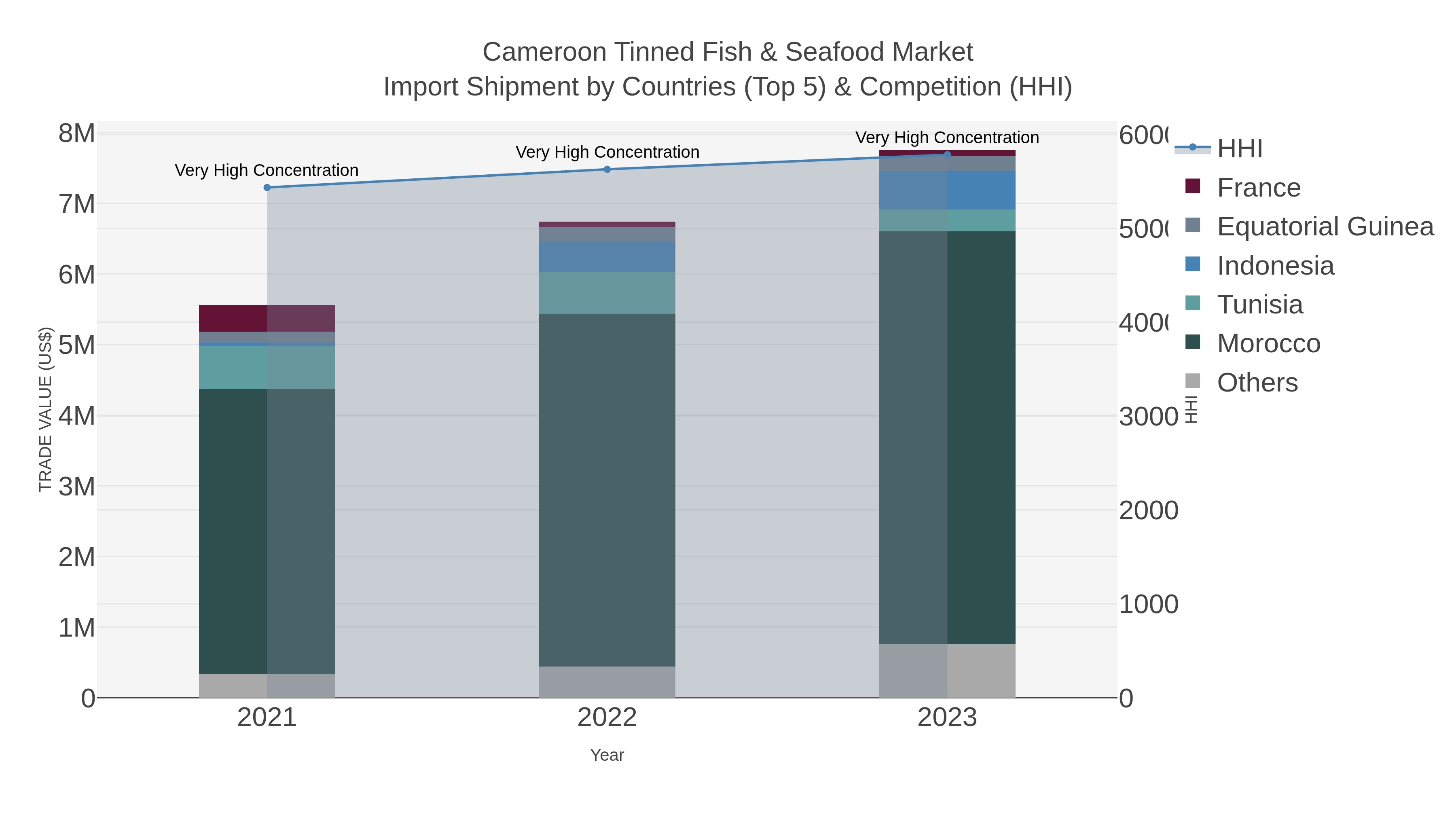 Cameroon Tinned Fish & Seafood Market Import Shipment by Countries (Top 5) & Competition (HHI)