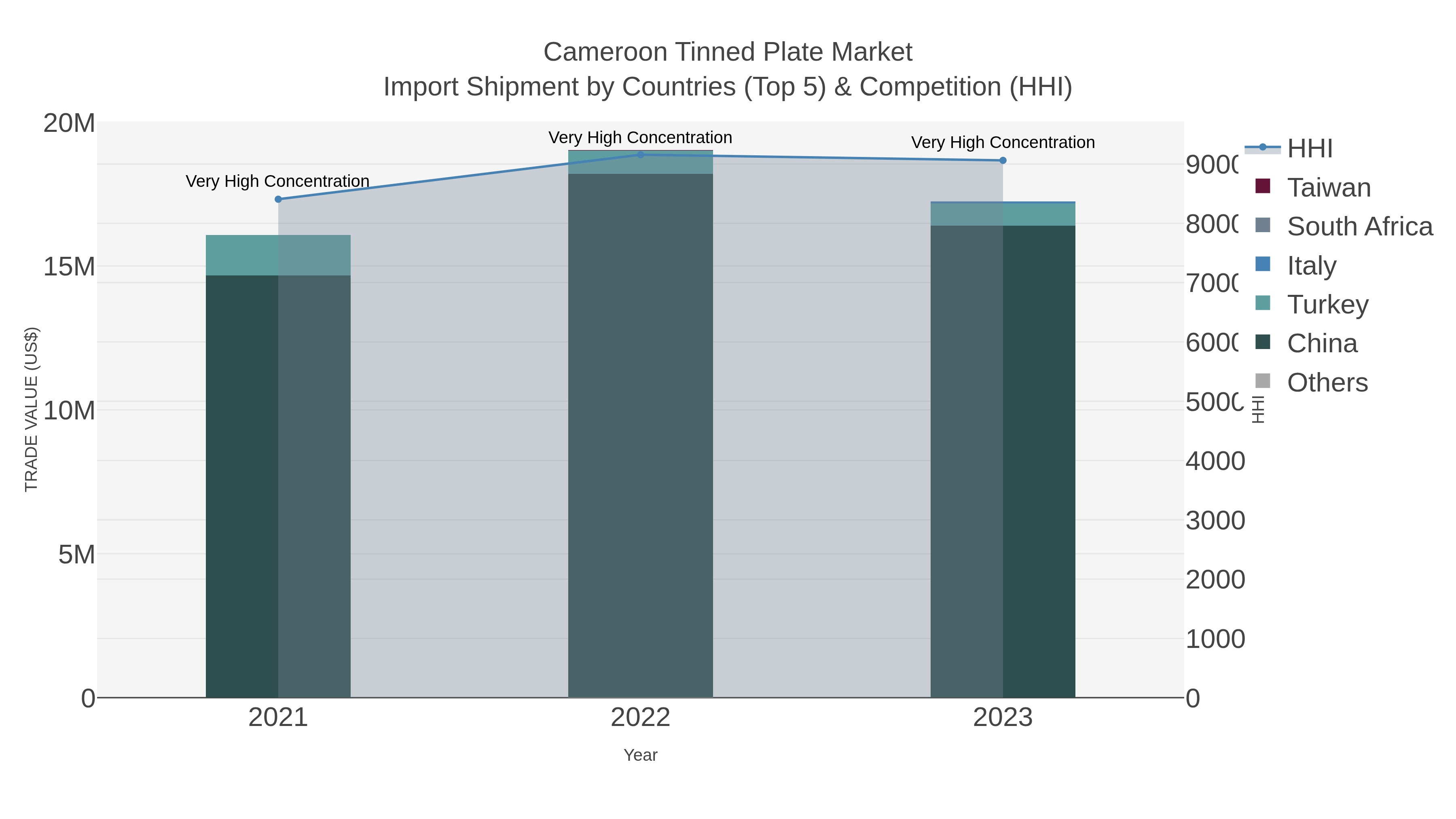 Cameroon Tinned Plate Market Import Shipment by Countries (Top 5) & Competition (HHI)