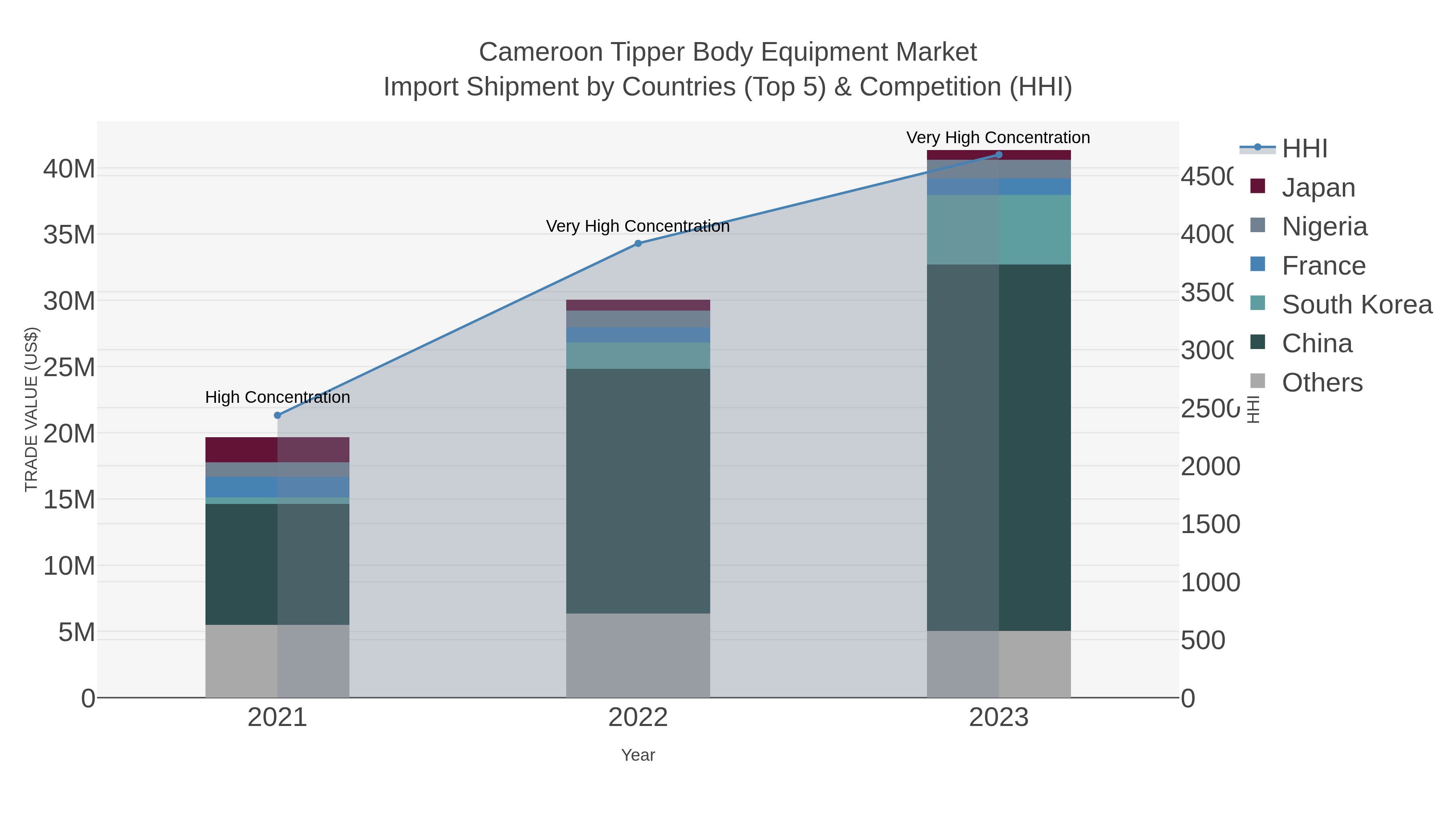 Cameroon Tipper Body Equipment Market Import Shipment by Countries (Top 5) & Competition (HHI)