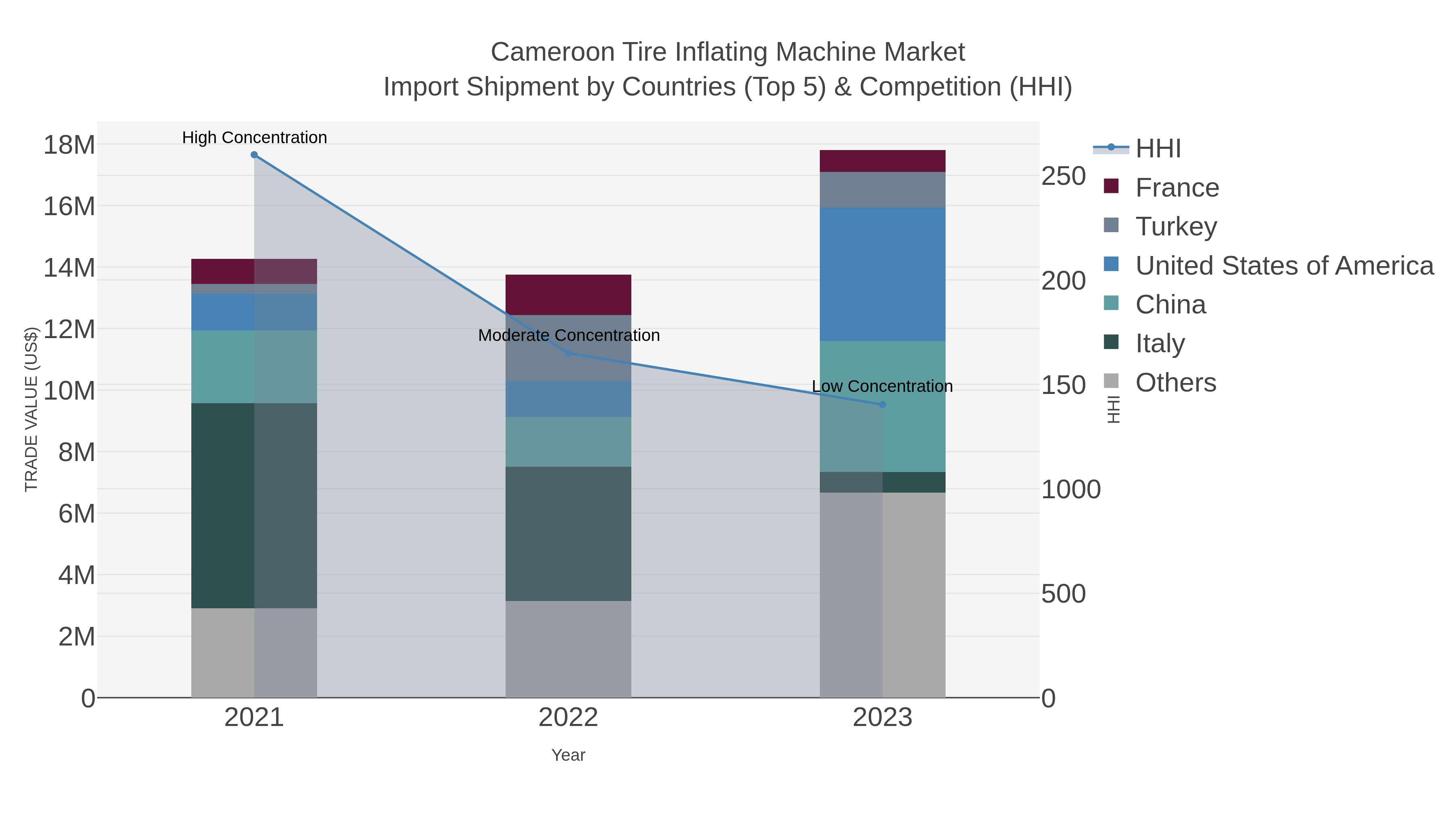 Cameroon Tire Inflating Machine Market Import Shipment by Countries (Top 5) & Competition (HHI)