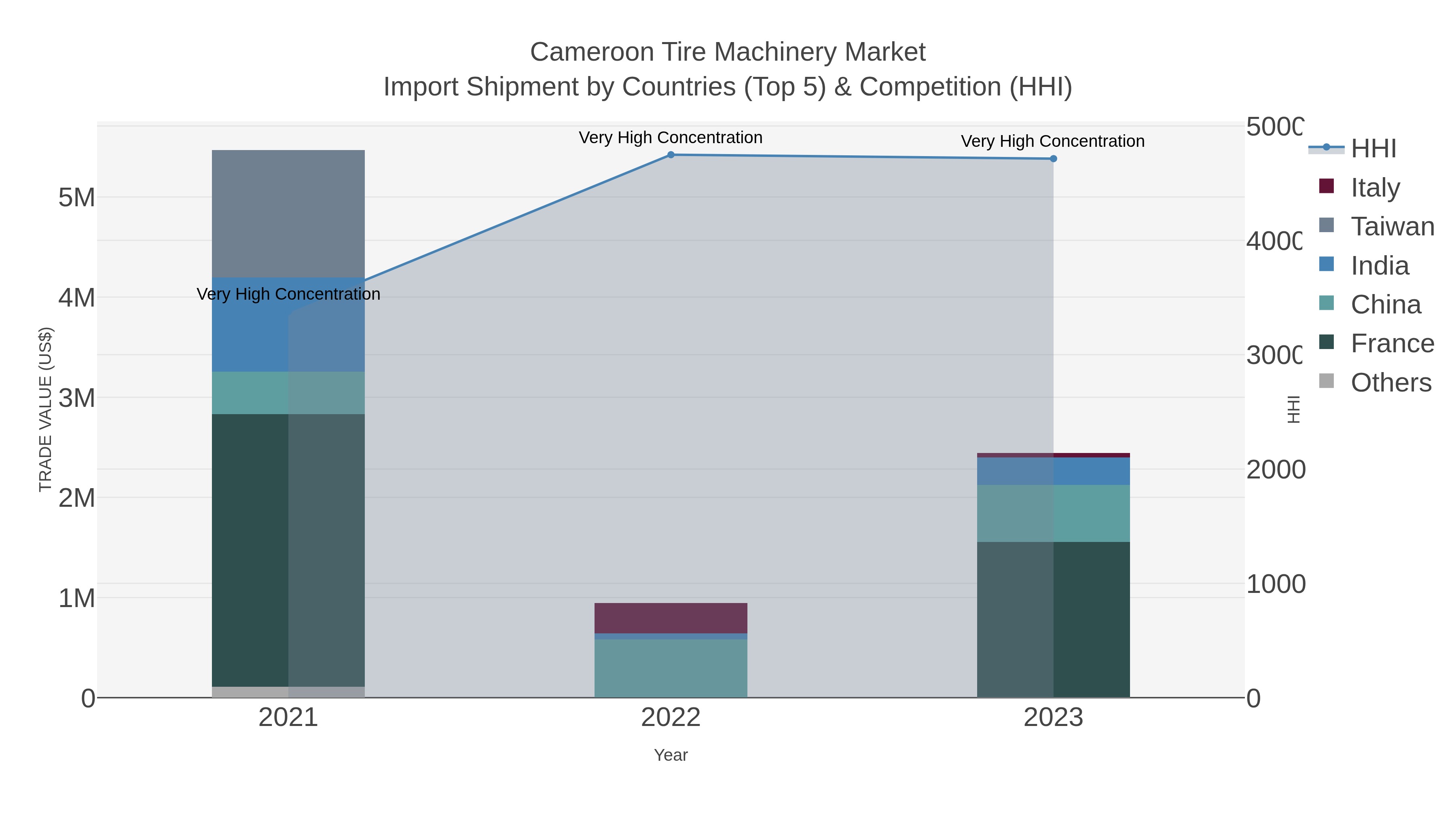 Cameroon Tire Machinery Market Import Shipment by Countries (Top 5) & Competition (HHI)