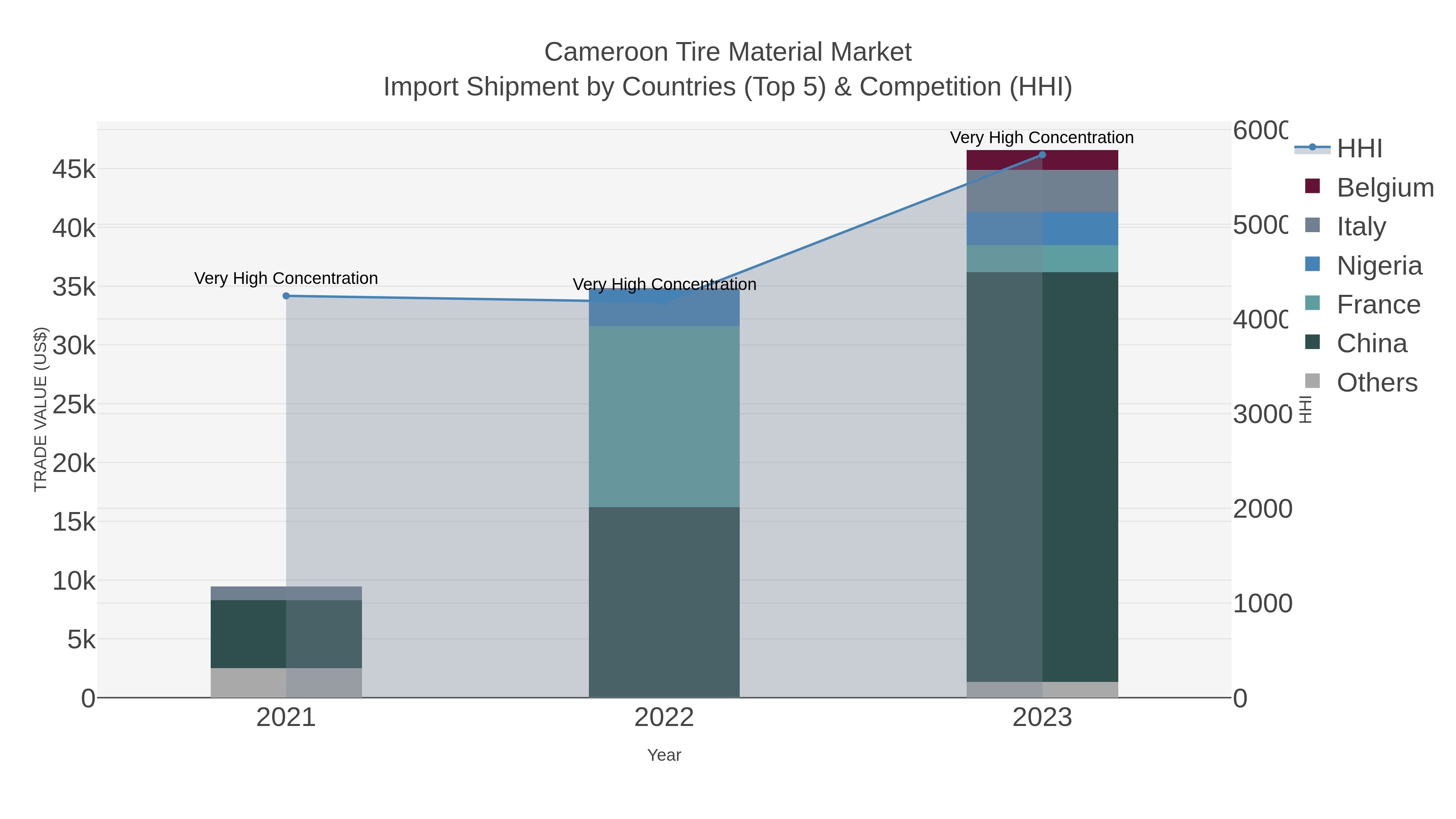 Cameroon Tire Material Market Import Shipment by Countries (Top 5) & Competition (HHI)