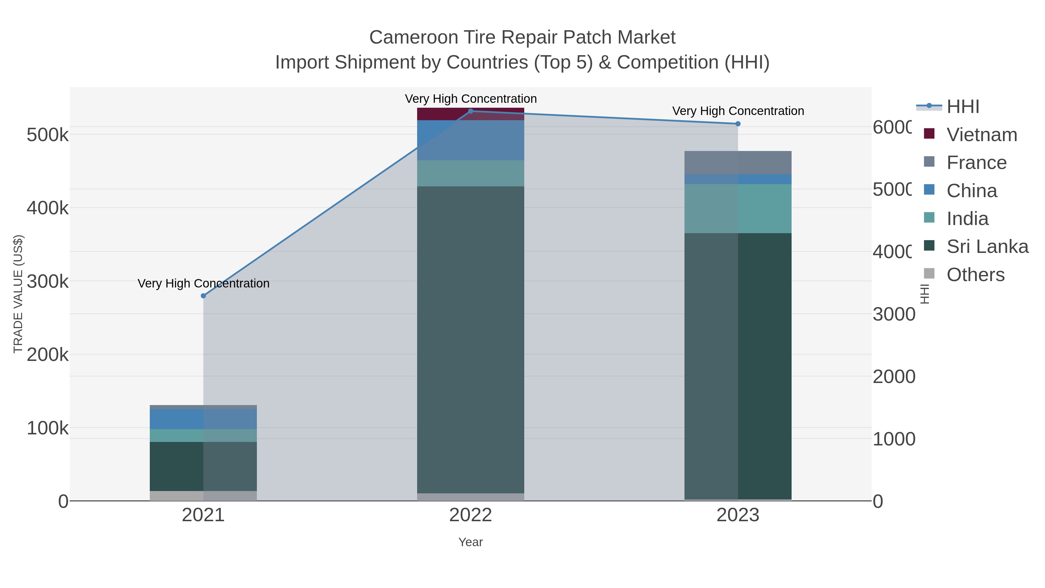 Cameroon Tire Repair Patch Market Import Shipment by Countries (Top 5) & Competition (HHI)