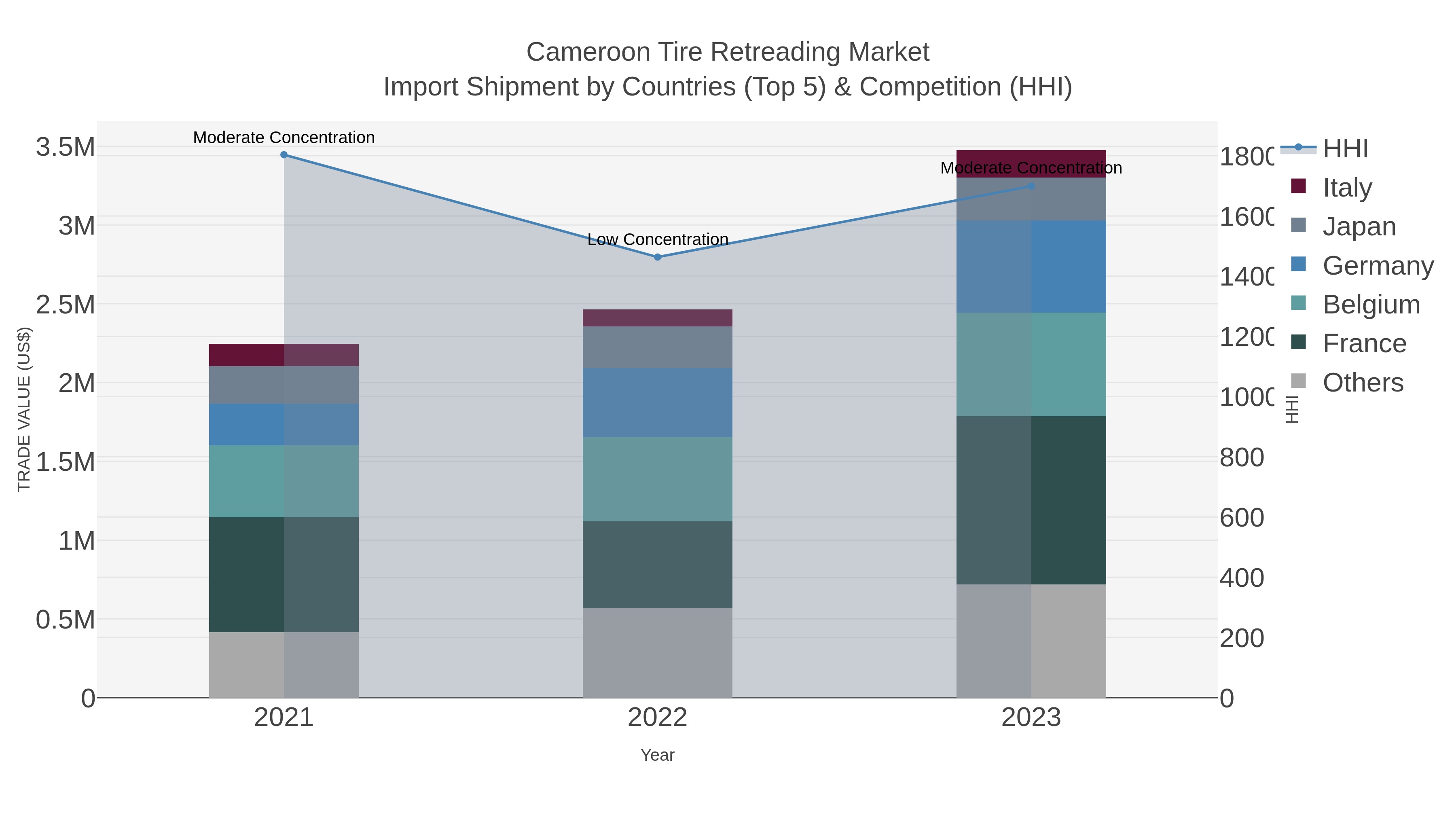 Cameroon Tire Retreading Market Import Shipment by Countries (Top 5) & Competition (HHI)