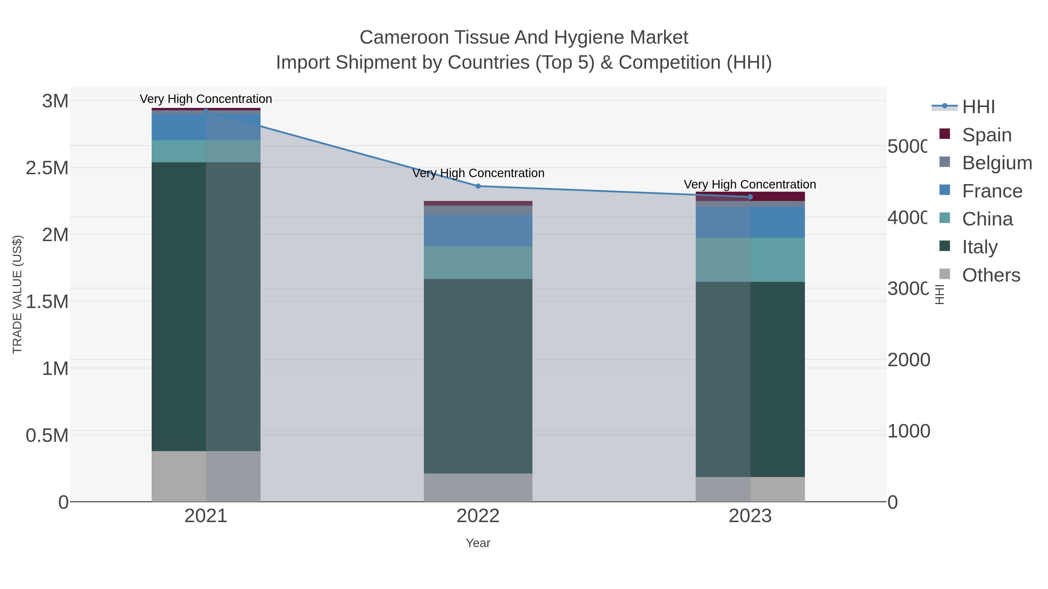 Cameroon Tissue And Hygiene Market Import Shipment by Countries (Top 5) & Competition (HHI)