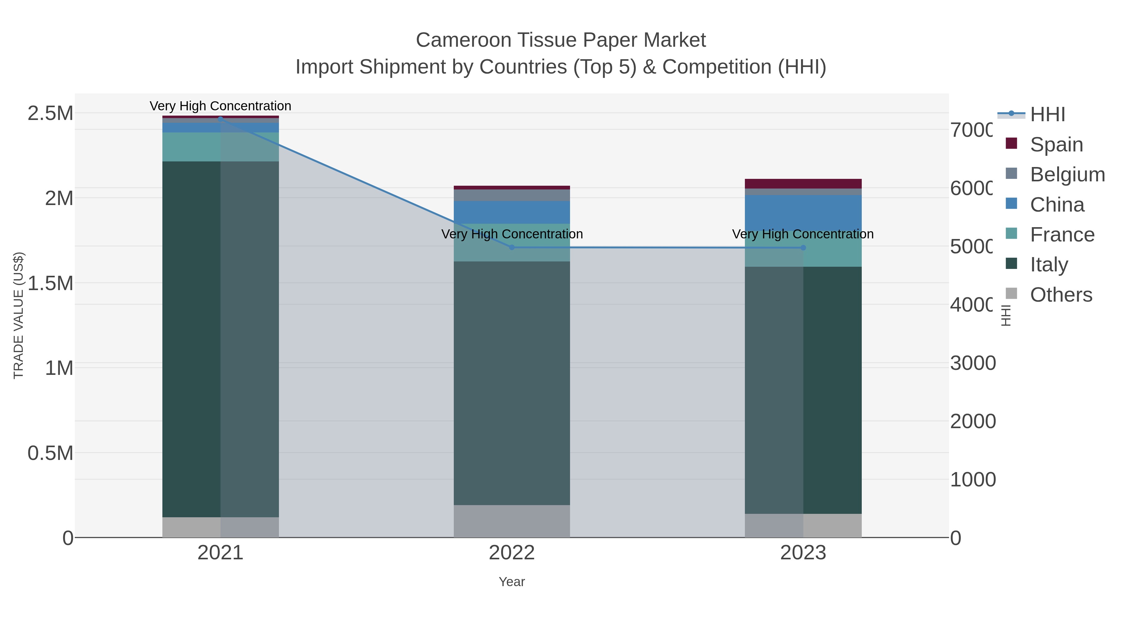 Cameroon Tissue Paper Market Import Shipment by Countries (Top 5) & Competition (HHI)