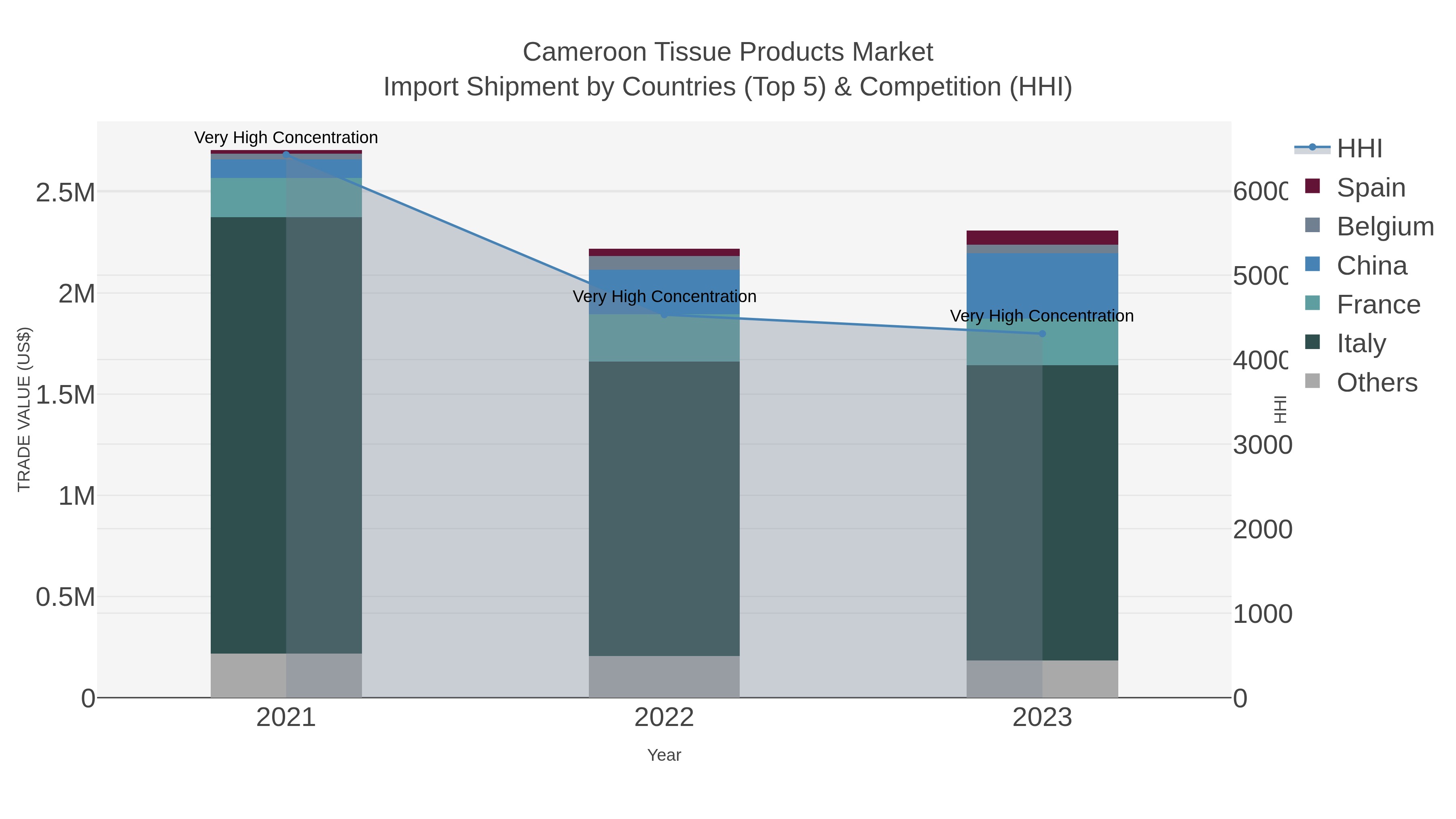 Cameroon Tissue Products Market Import Shipment by Countries (Top 5) & Competition (HHI)
