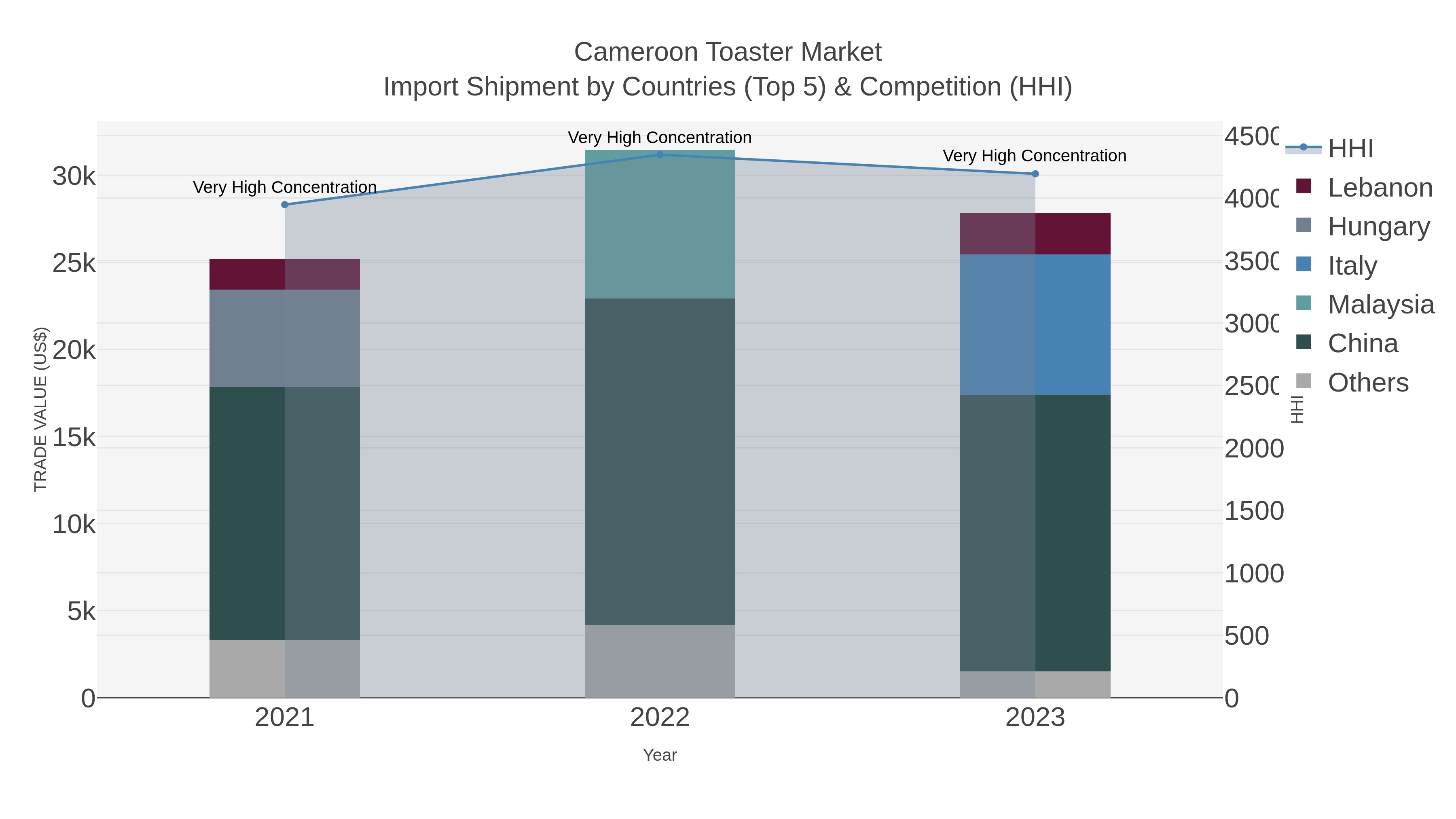 Cameroon Toaster Market Import Shipment by Countries (Top 5) & Competition (HHI)