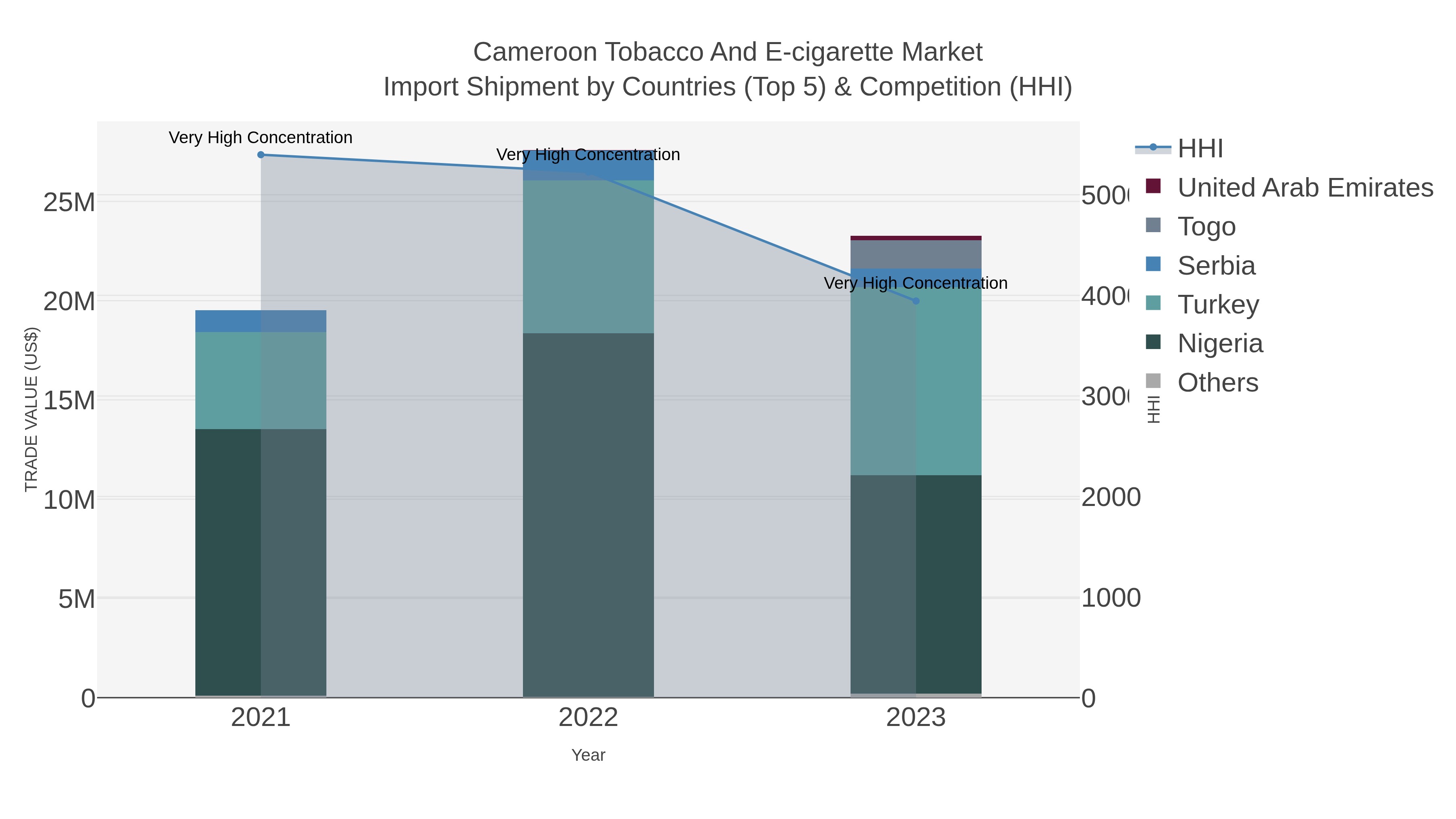 Cameroon Tobacco And E-cigarette Market Import Shipment by Countries (Top 5) & Competition (HHI)
