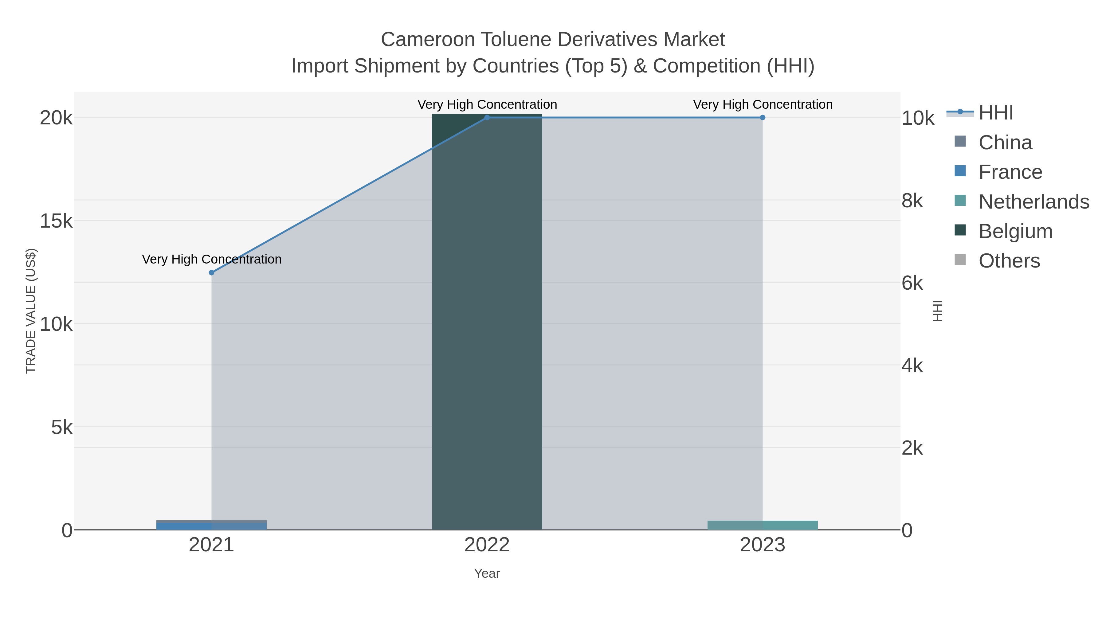 Cameroon Toluene Derivatives Market Import Shipment by Countries (Top 5) & Competition (HHI)