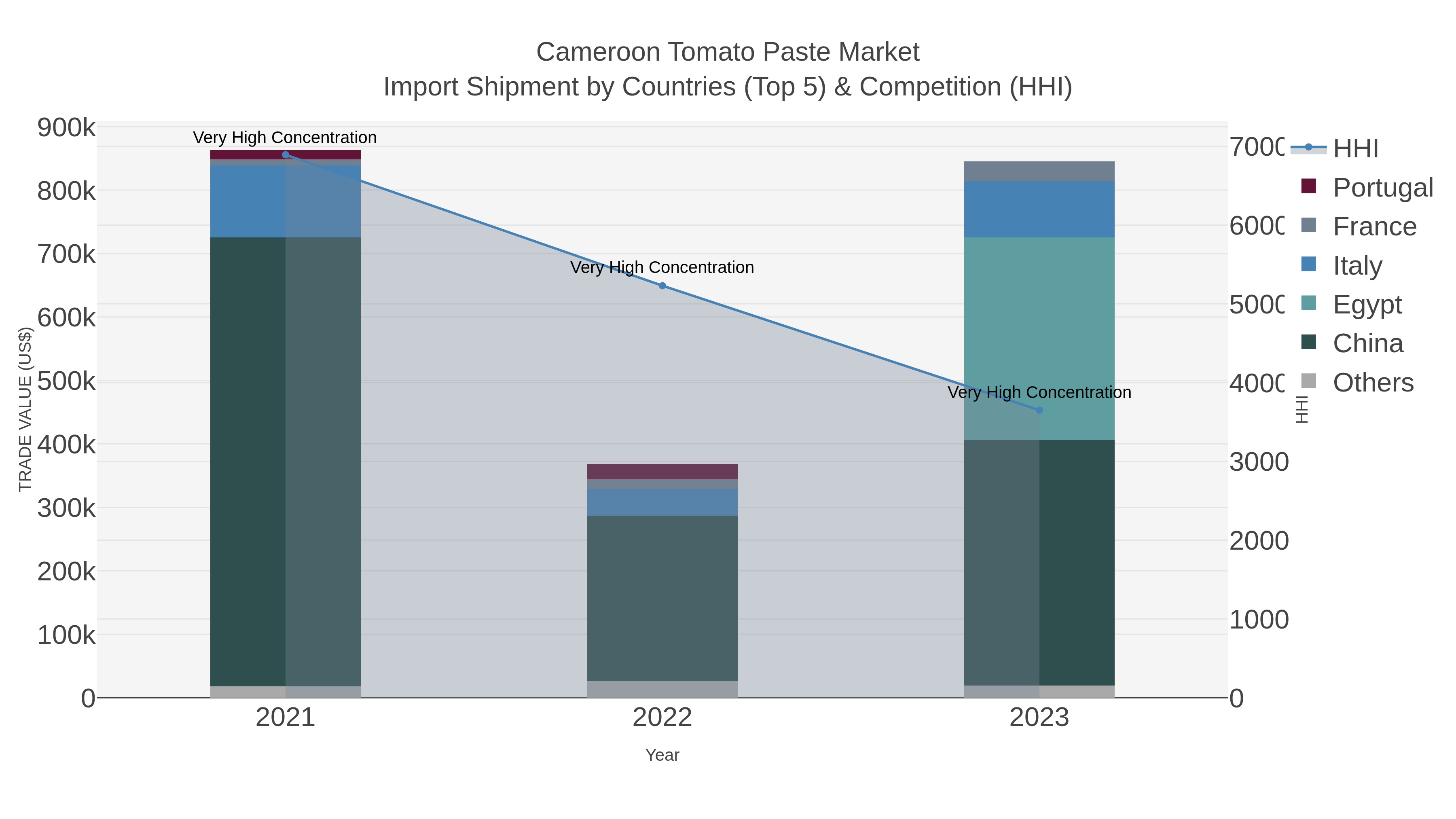 Cameroon Tomato Paste Market Import Shipment by Countries (Top 5) & Competition (HHI)