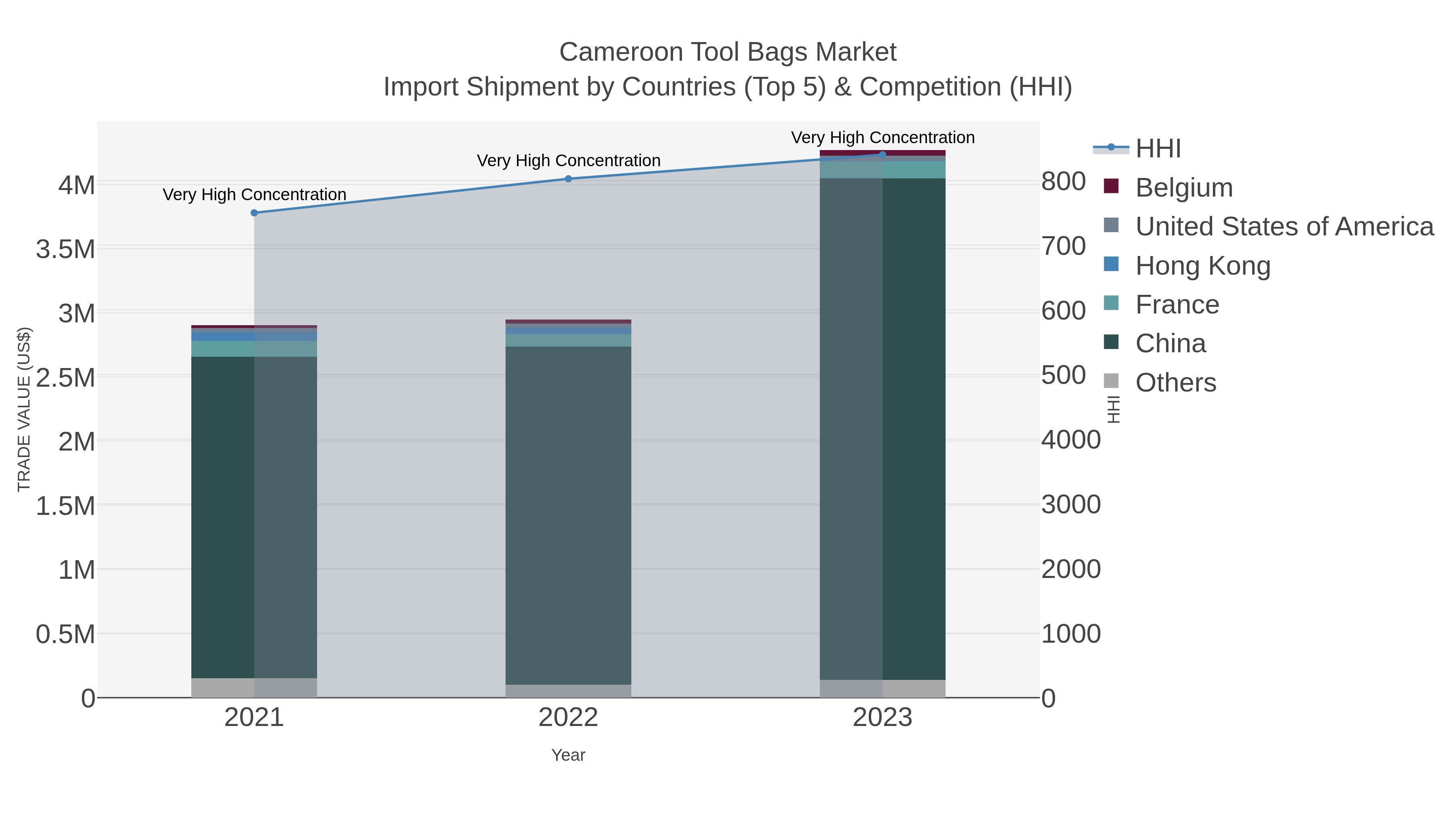 Cameroon Tool Bags Market Import Shipment by Countries (Top 5) & Competition (HHI)