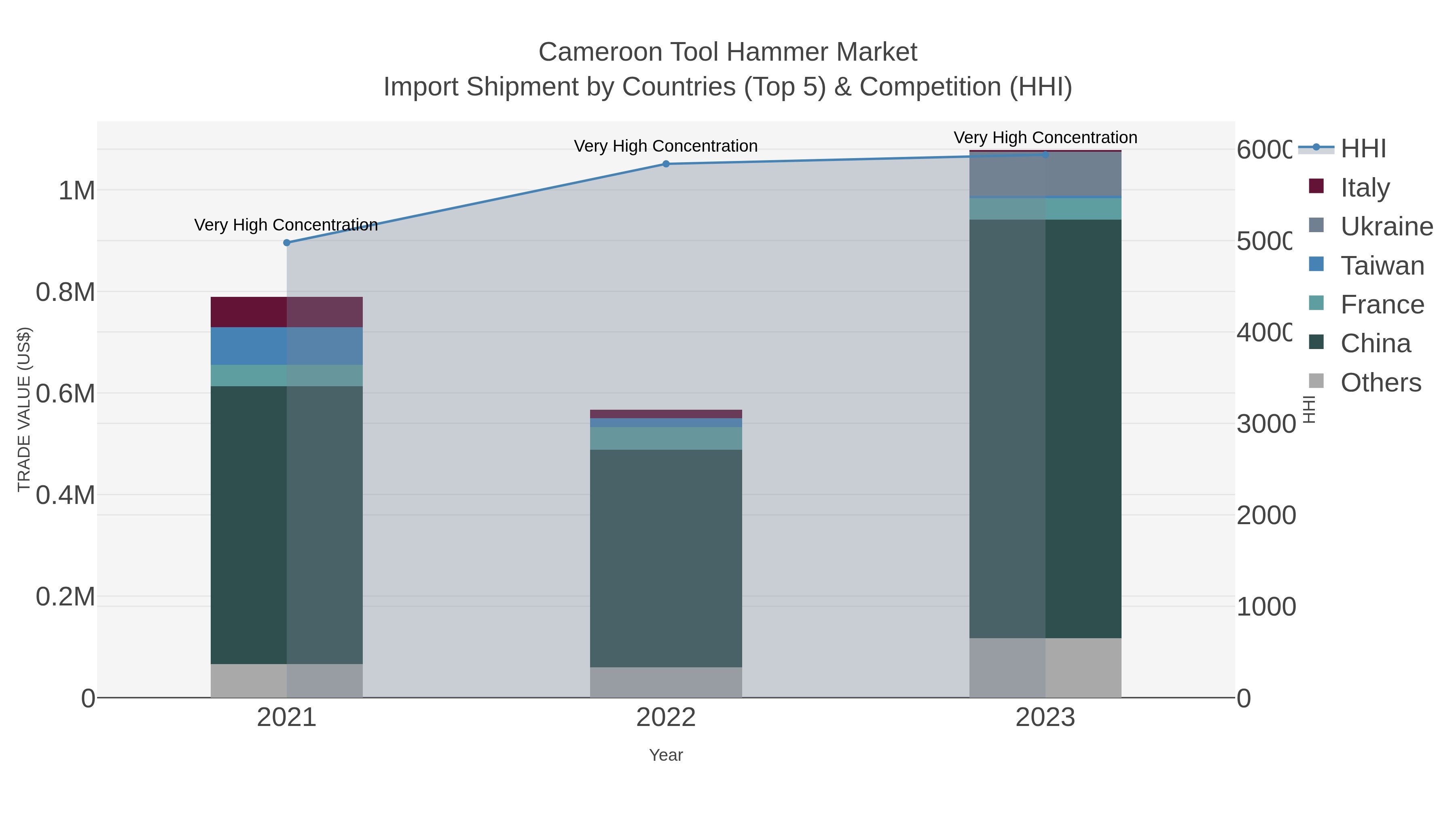 Cameroon Tool Hammer Market Import Shipment by Countries (Top 5) & Competition (HHI)