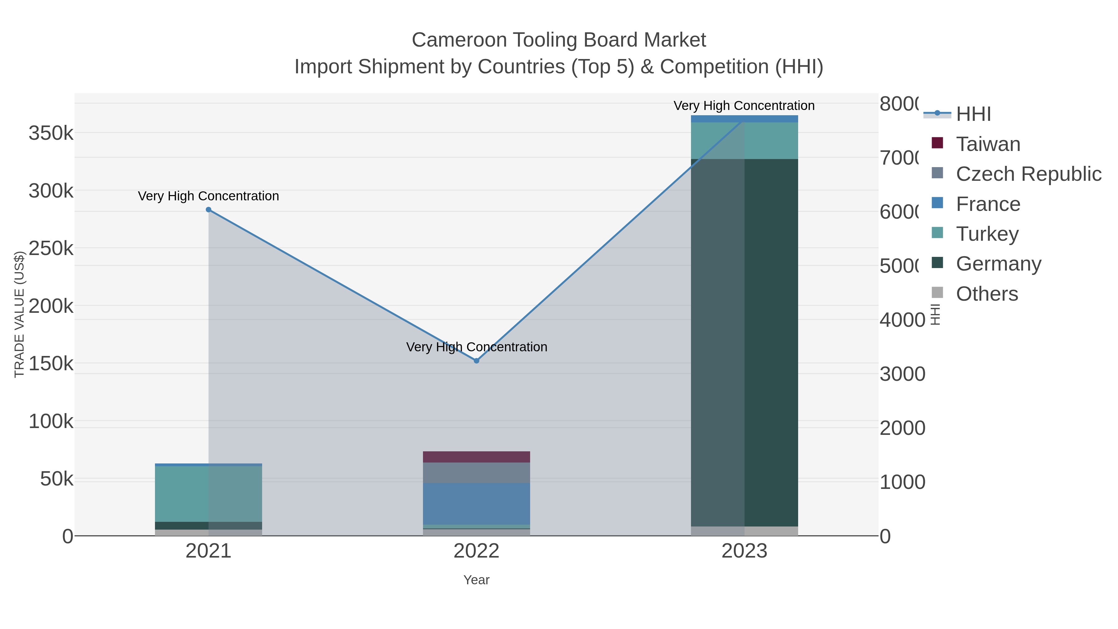 Cameroon Tooling Board Market Import Shipment by Countries (Top 5) & Competition (HHI)