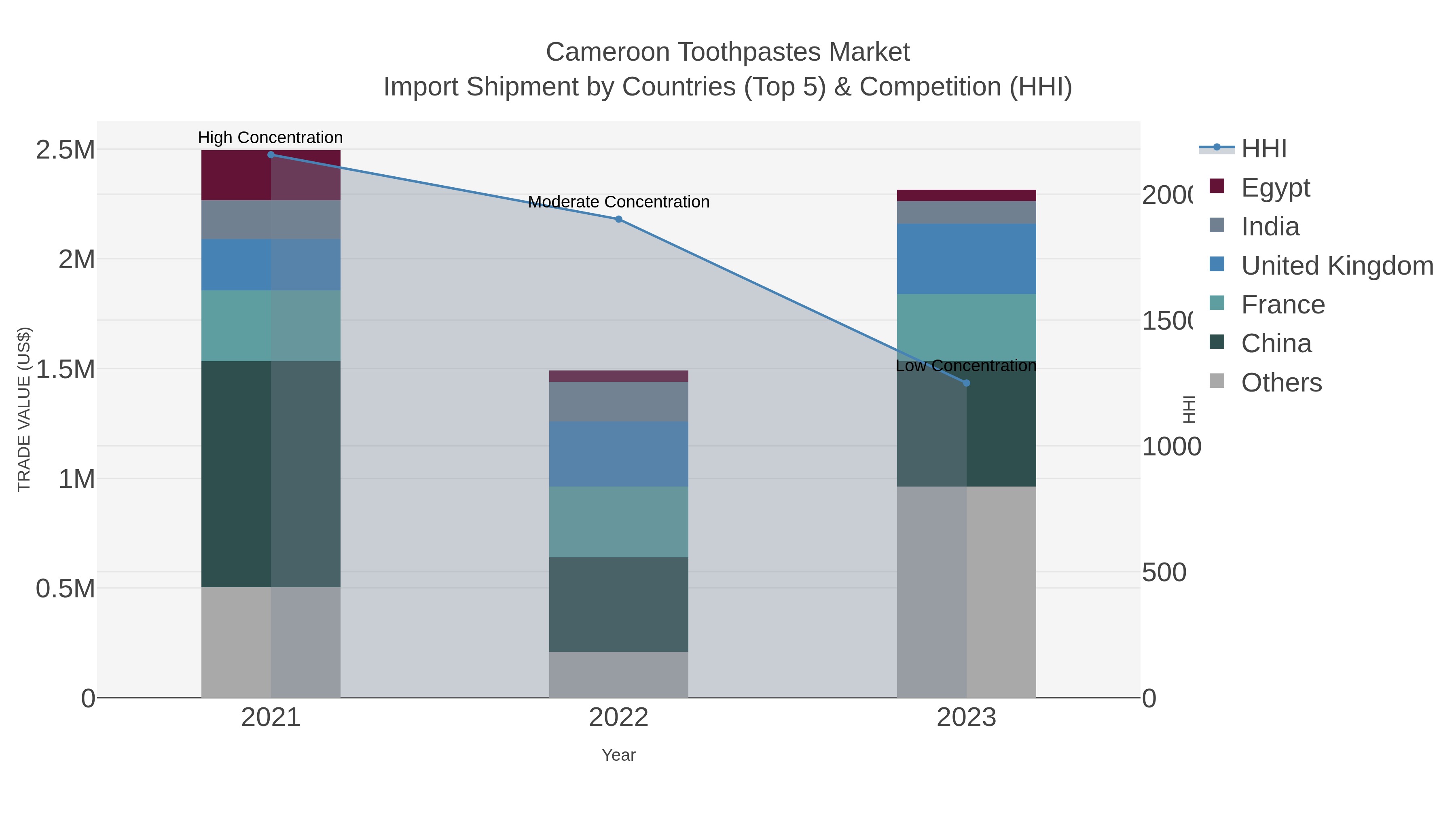 Cameroon Toothpastes Market Import Shipment by Countries (Top 5) & Competition (HHI)