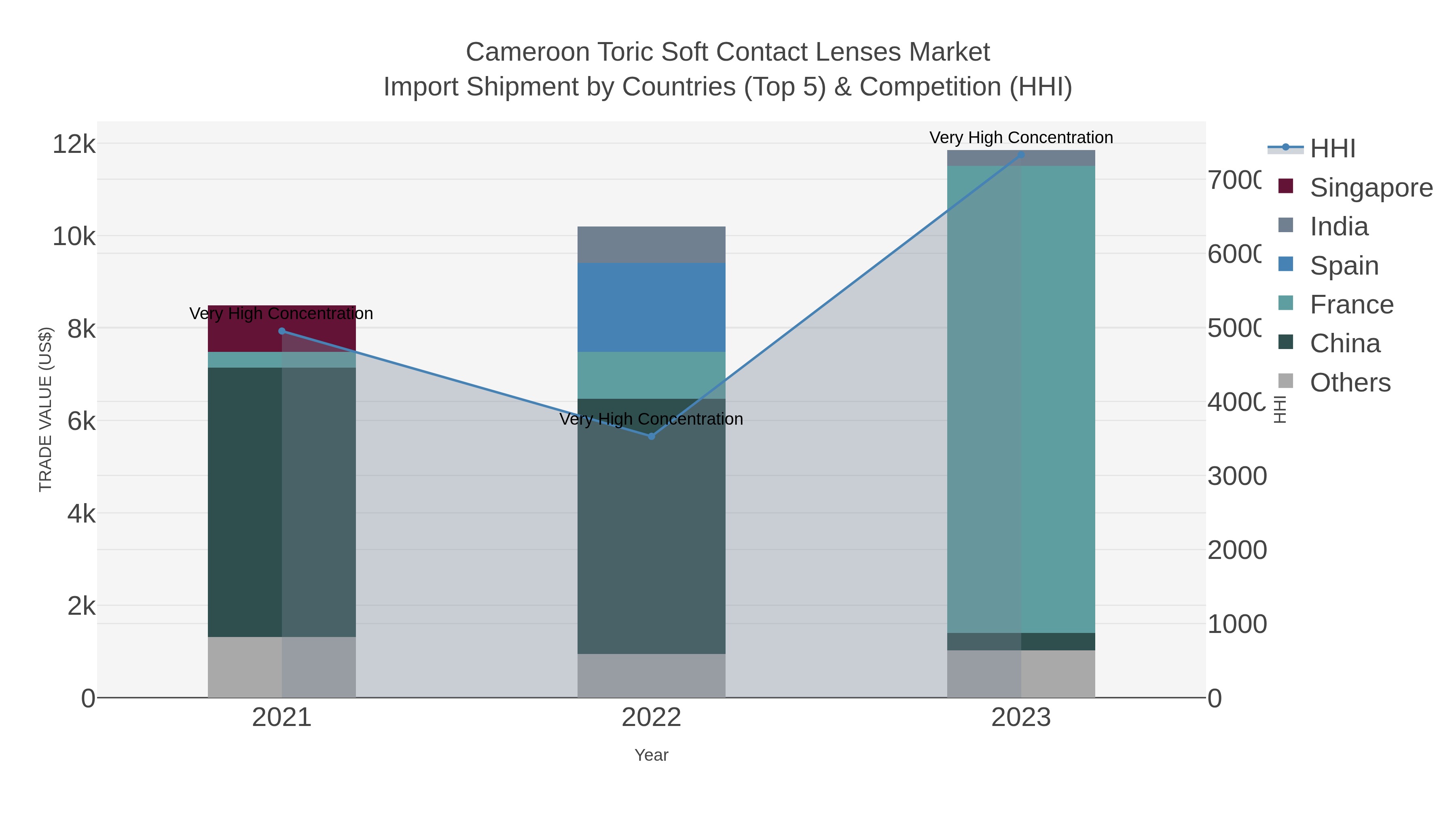 Cameroon Toric Soft Contact Lenses Market Import Shipment by Countries (Top 5) & Competition (HHI)