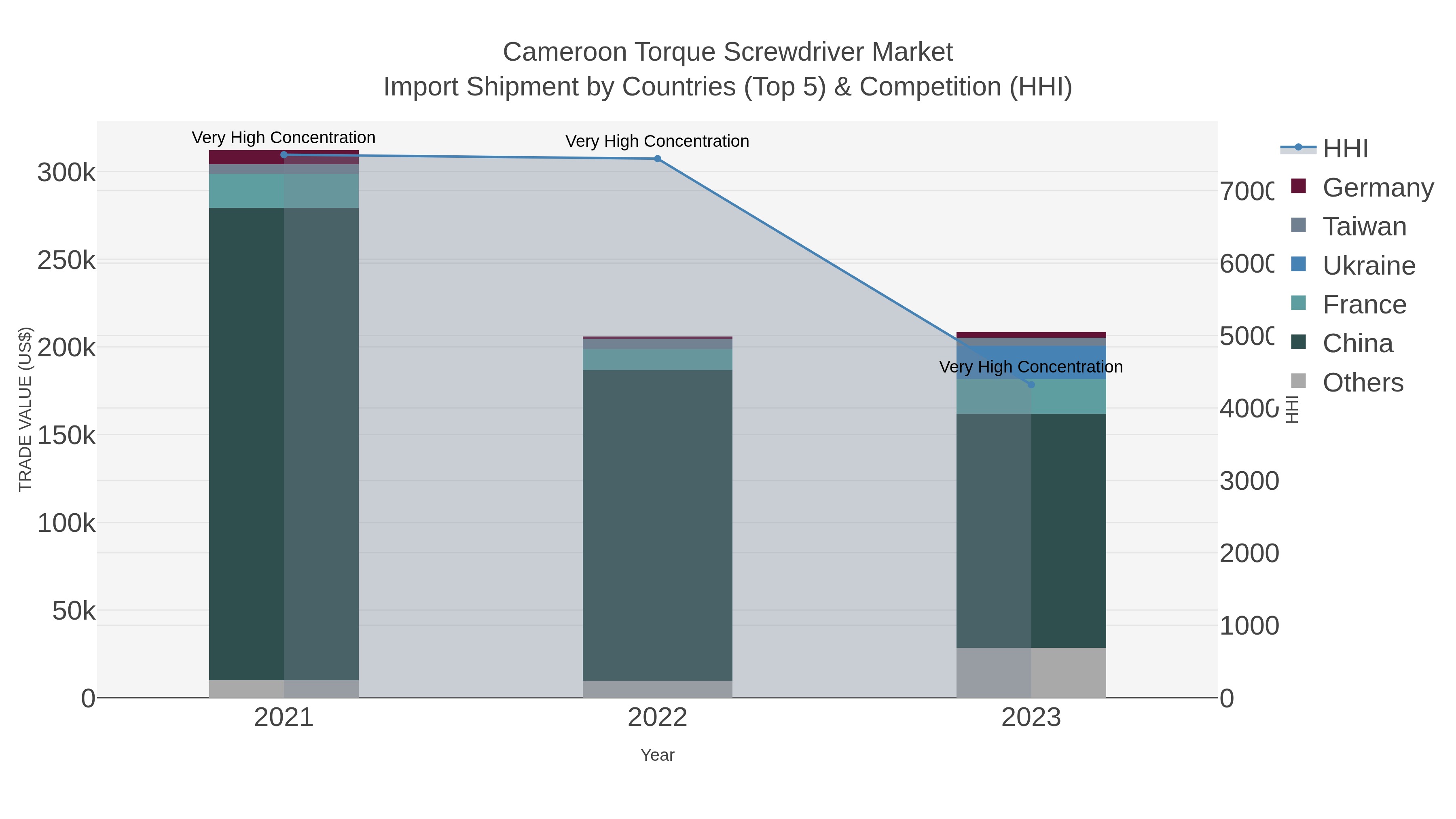 Cameroon Torque Screwdriver Market Import Shipment by Countries (Top 5) & Competition (HHI)