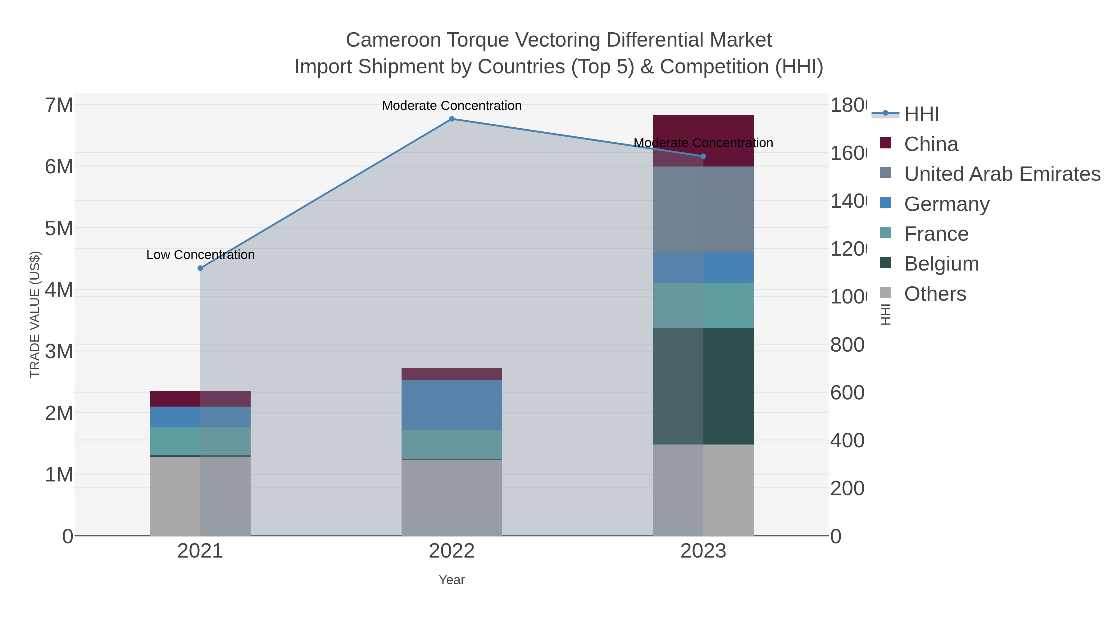 Cameroon Torque Vectoring Differential Market Import Shipment by Countries (Top 5) & Competition (HHI)