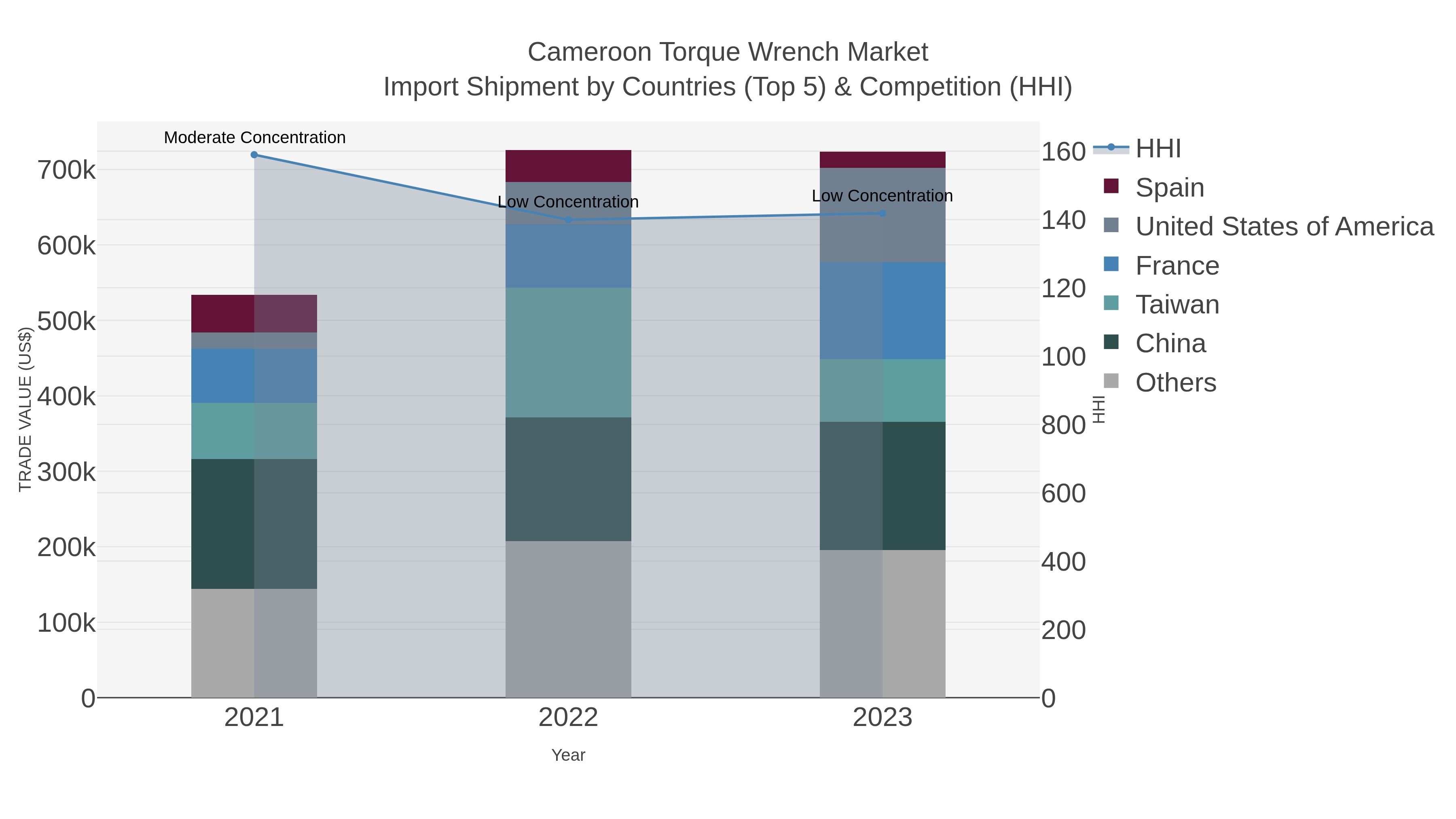 Cameroon Torque Wrench Market Import Shipment by Countries (Top 5) & Competition (HHI)