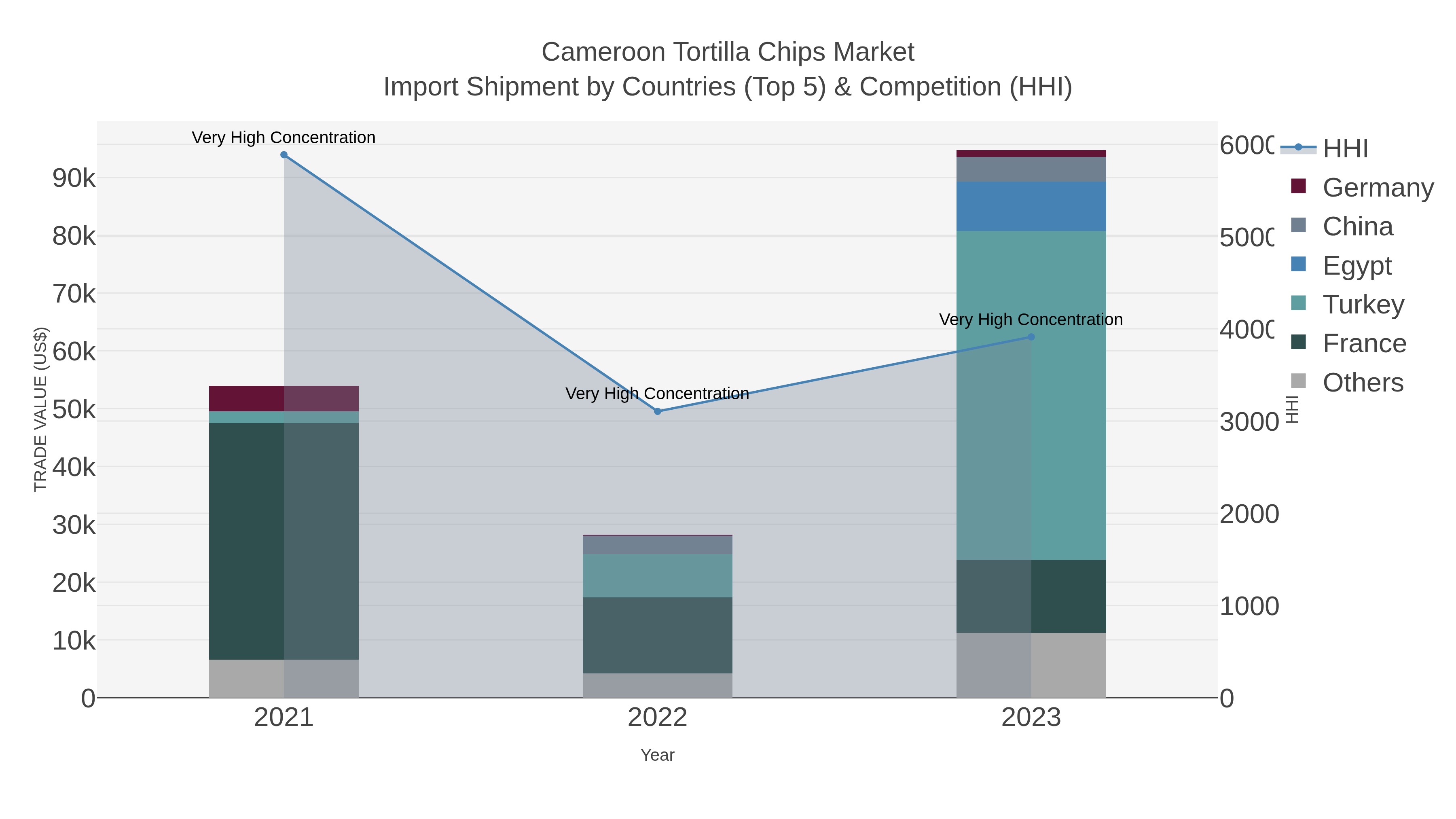 Cameroon Tortilla Chips Market Import Shipment by Countries (Top 5) & Competition (HHI)