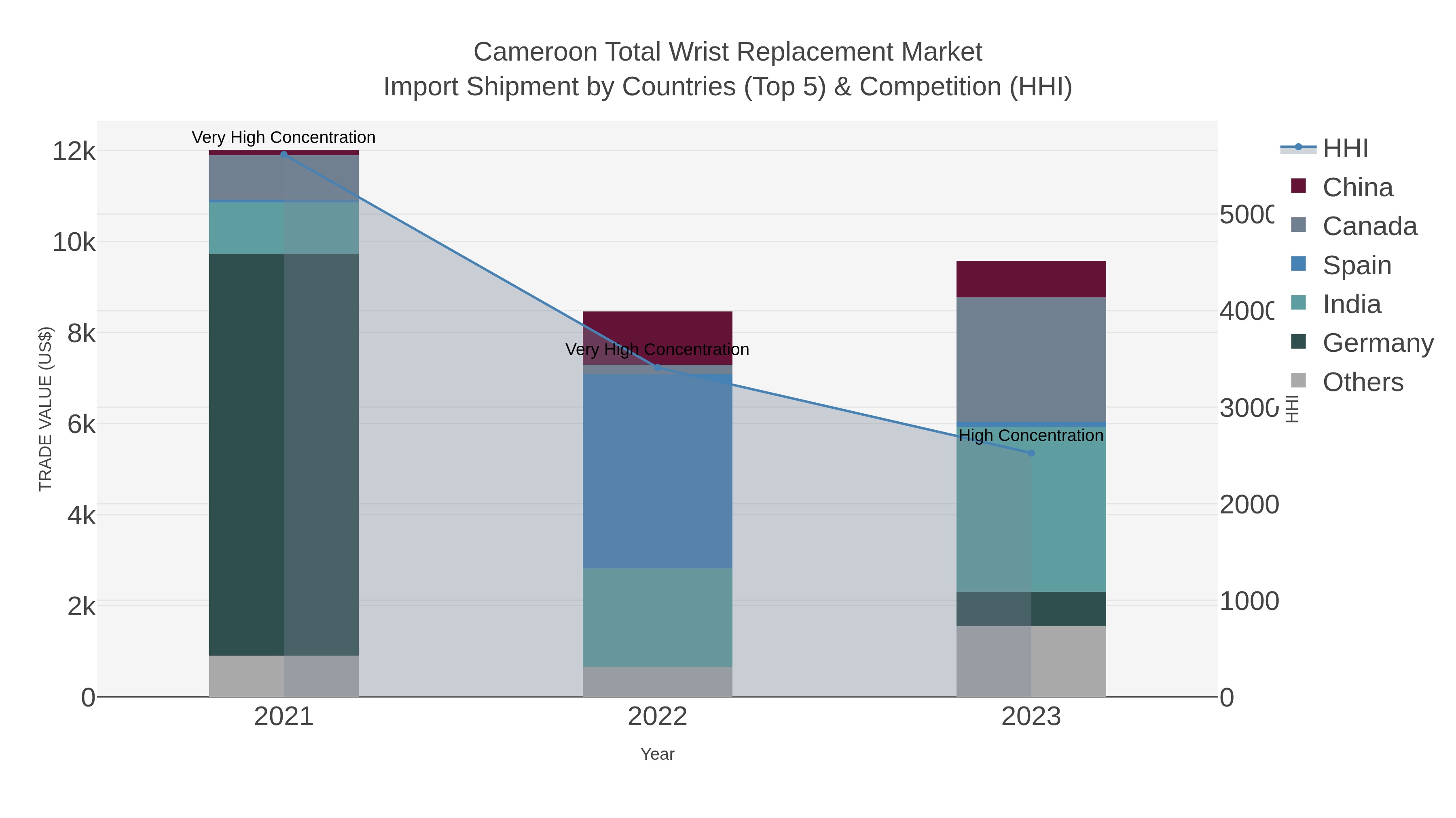 Cameroon Total Wrist Replacement Market Import Shipment by Countries (Top 5) & Competition (HHI)