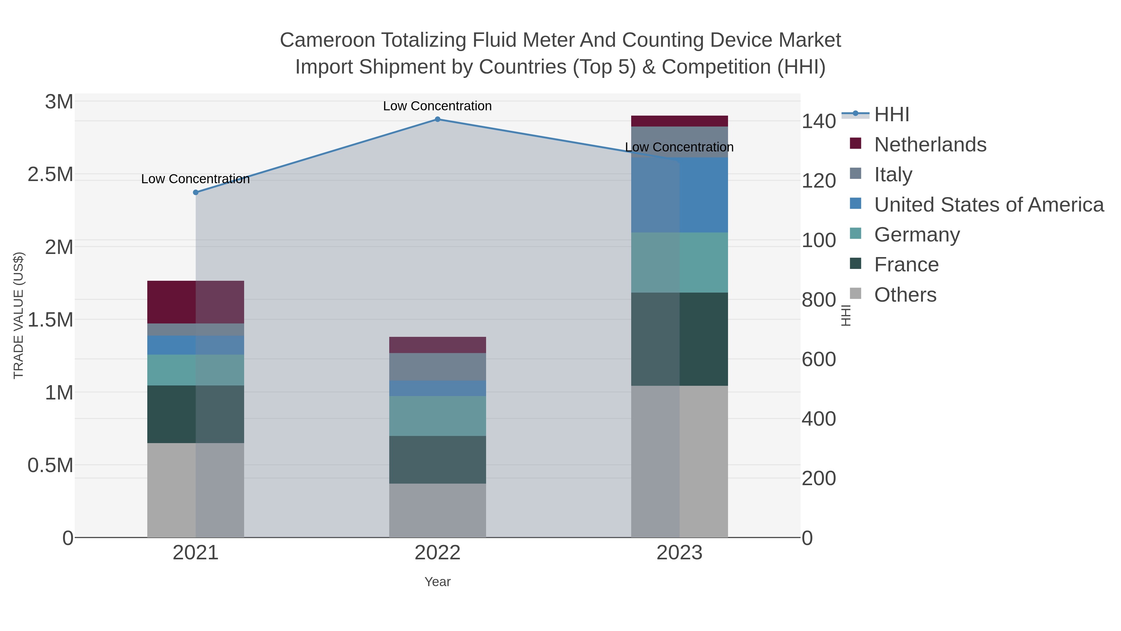 Cameroon Totalizing Fluid Meter And Counting Device Market Import Shipment by Countries (Top 5) & Competition (HHI)