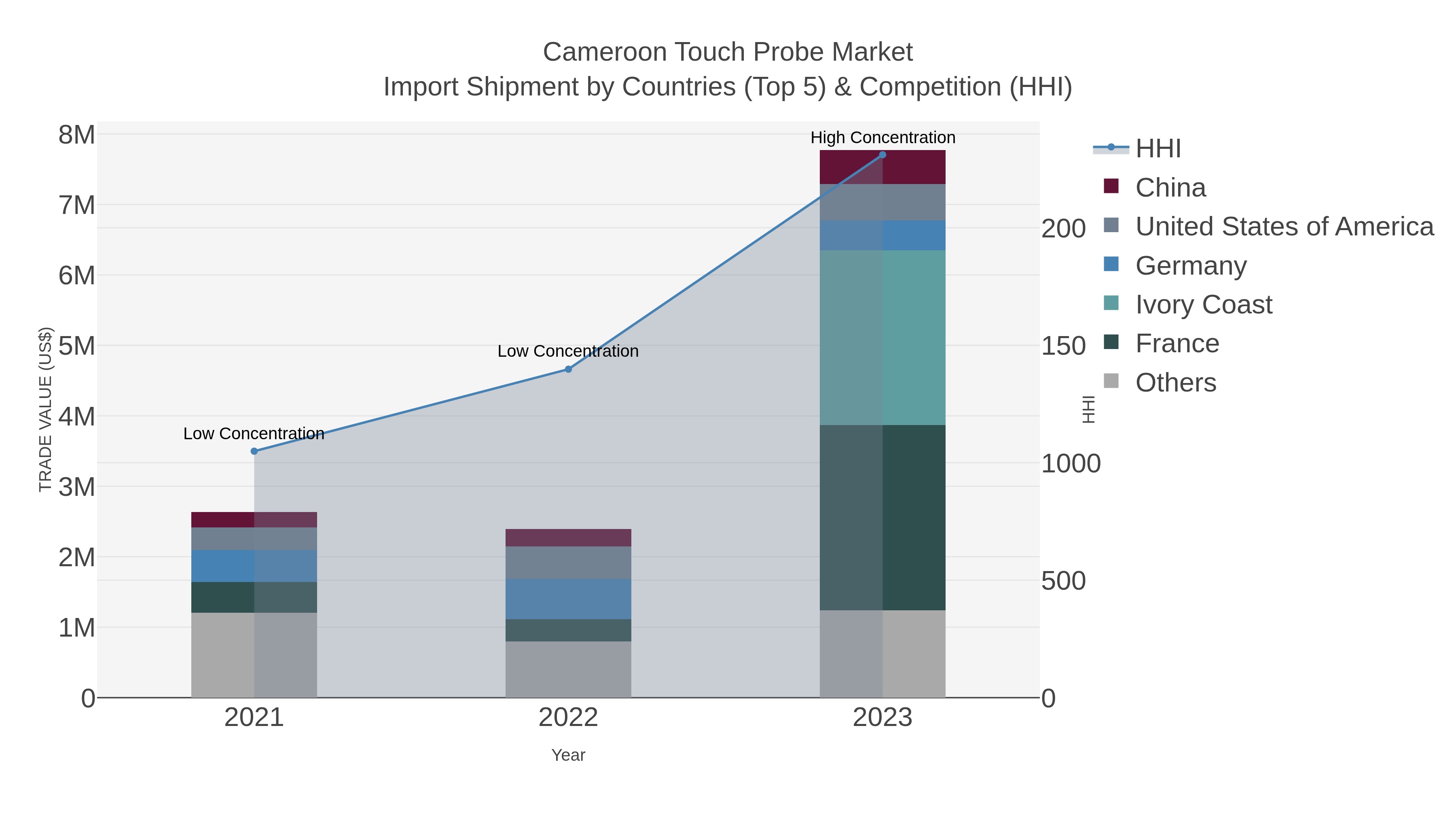 Cameroon Touch Probe Market Import Shipment by Countries (Top 5) & Competition (HHI)