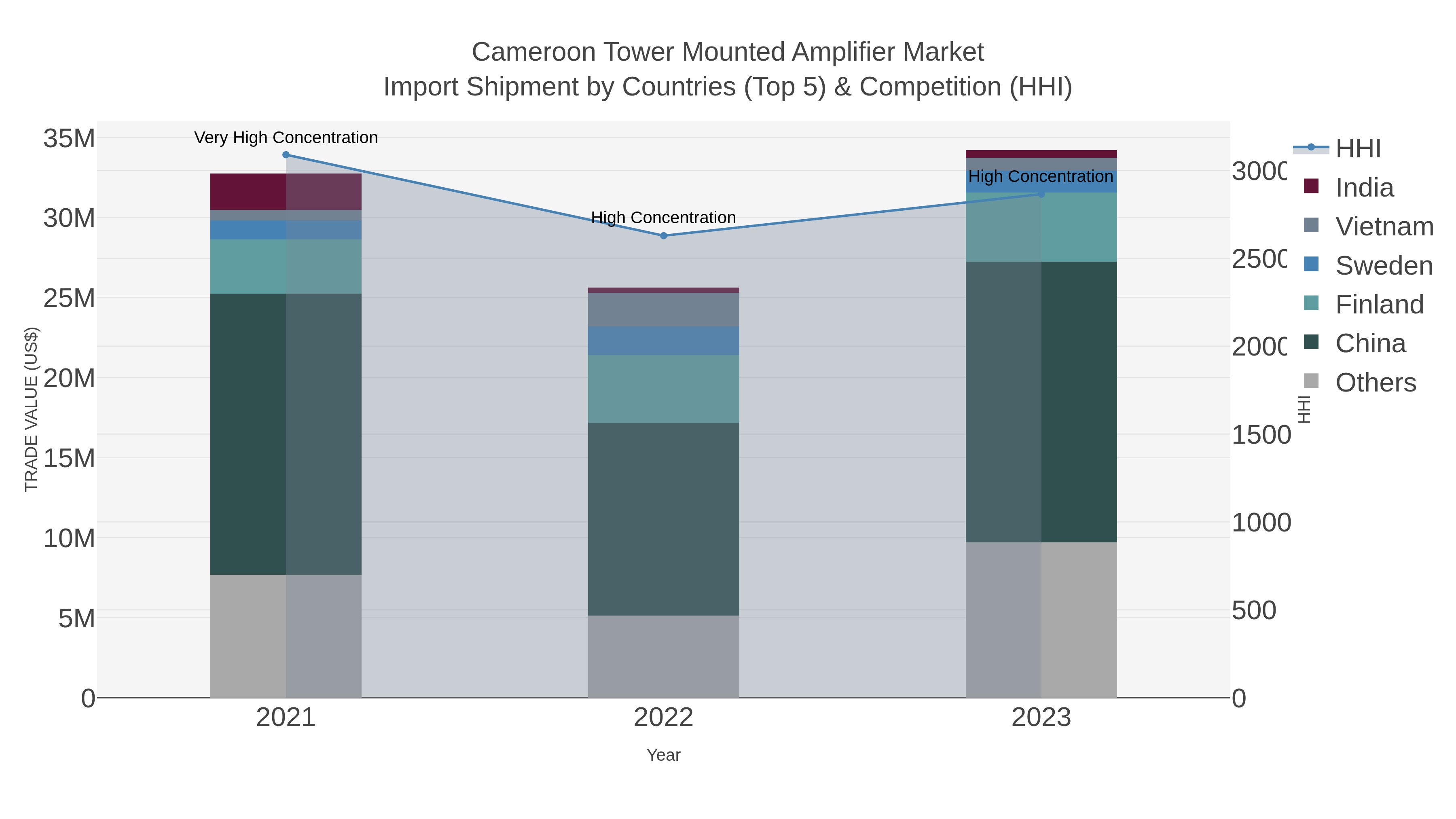 Cameroon Tower Mounted Amplifier Market Import Shipment by Countries (Top 5) & Competition (HHI)