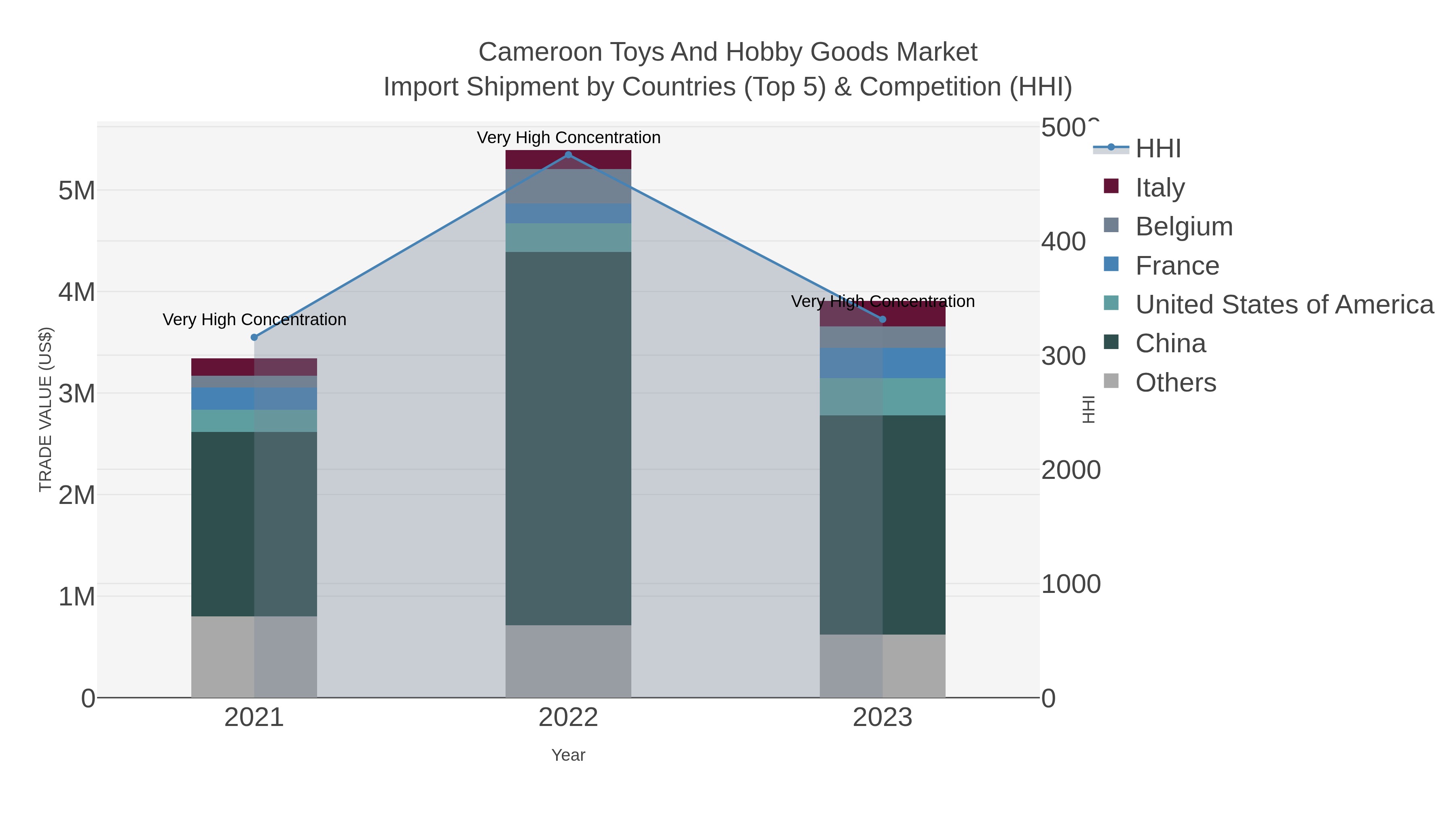 Cameroon Toys And Hobby Goods Market Import Shipment by Countries (Top 5) & Competition (HHI)
