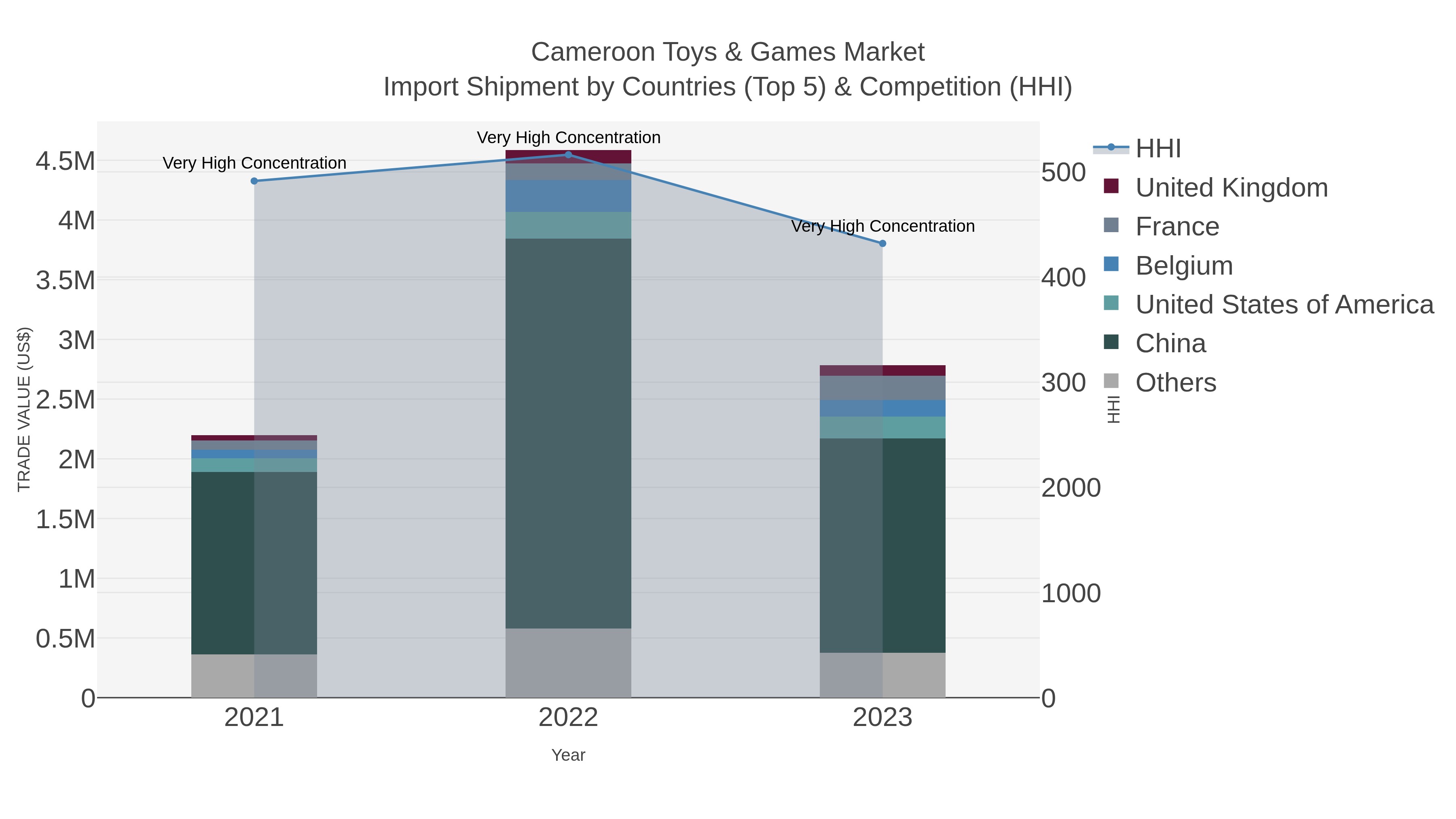 Cameroon Toys & Games Market Import Shipment by Countries (Top 5) & Competition (HHI)