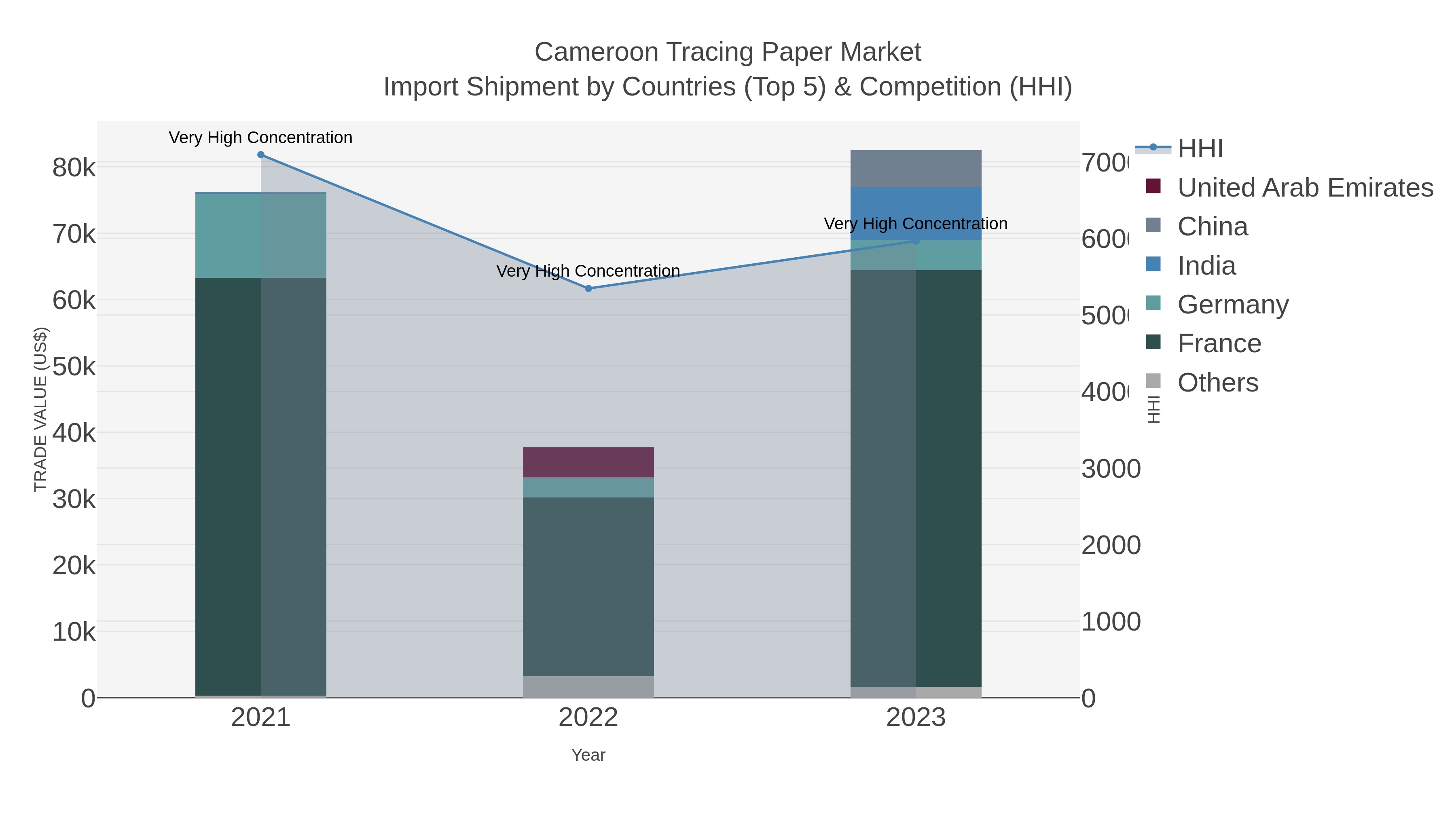 Cameroon Tracing Paper Market Import Shipment by Countries (Top 5) & Competition (HHI)